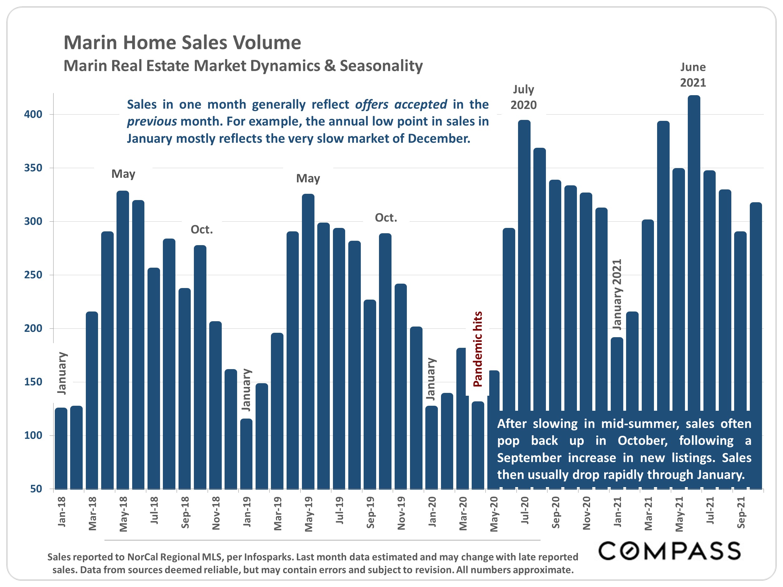 bar graph of marin home sales volume
