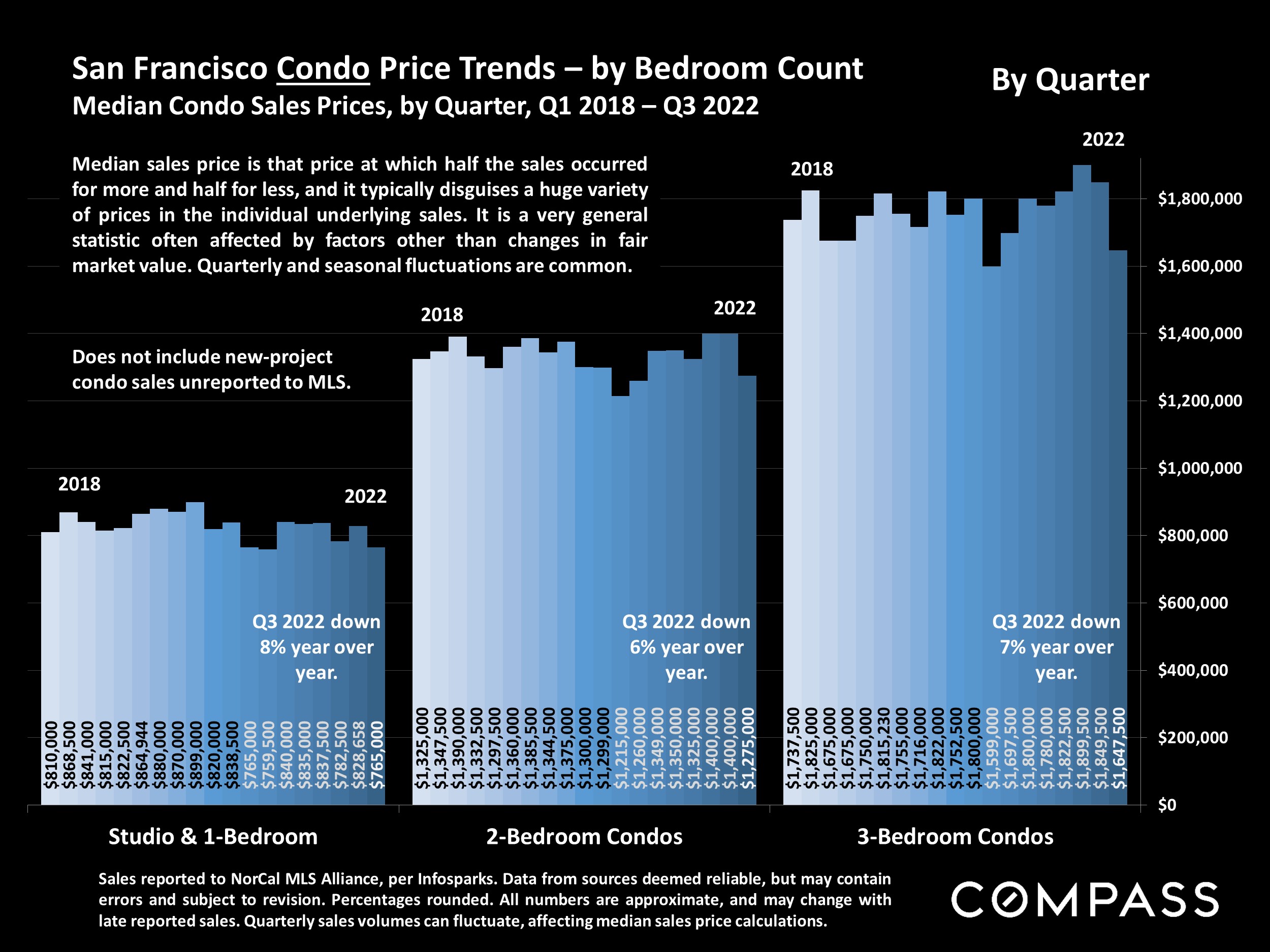 San Francisco Condo Price Trends – by Bedroom Count