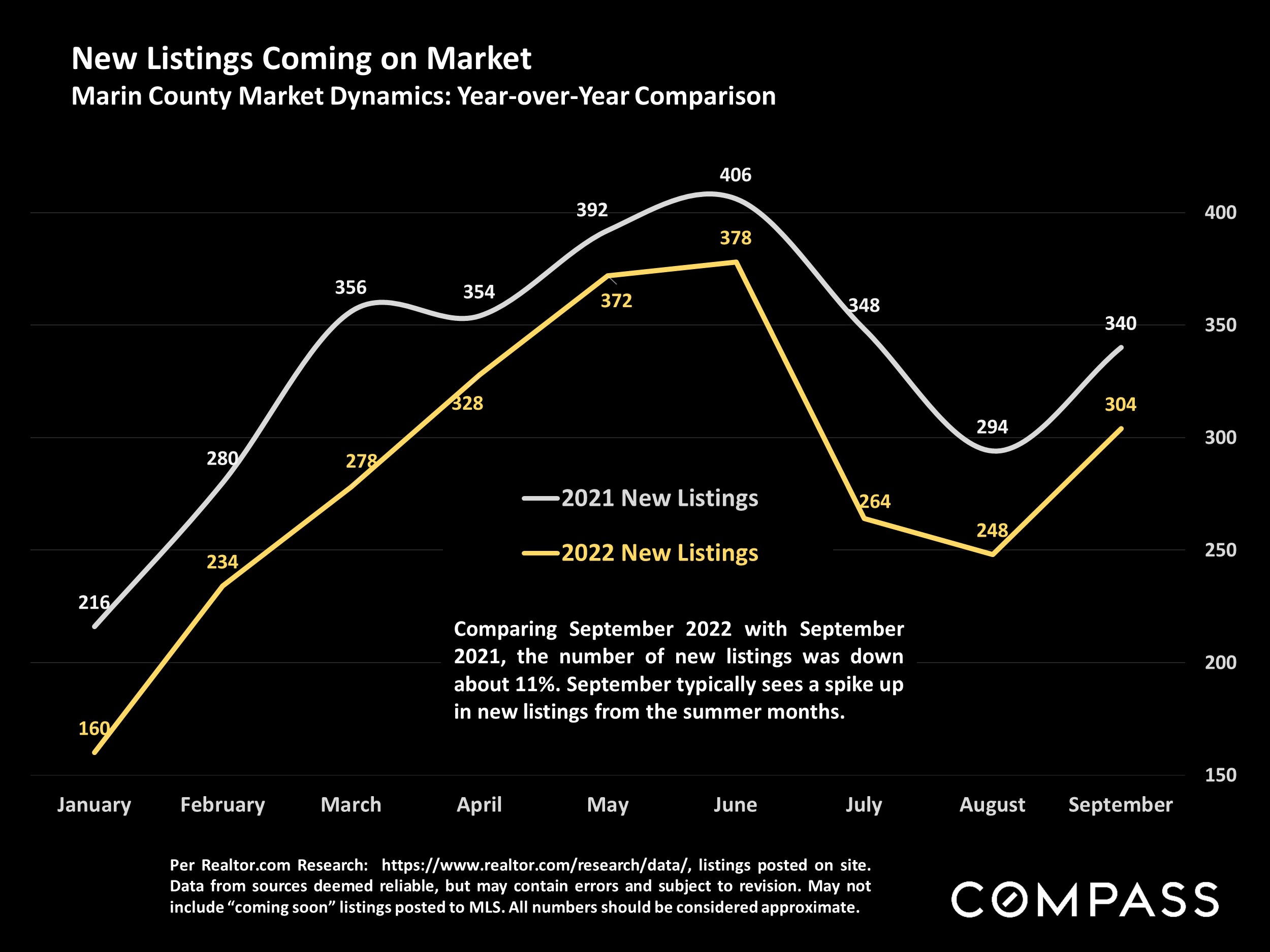 New Listings Coming on Market