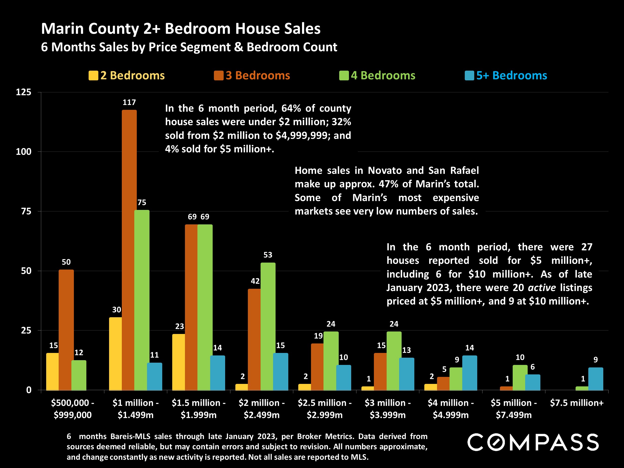 Marin County 2+ Bedroom House Sales 6 Months Sales by Price Segment & Bedroom Count