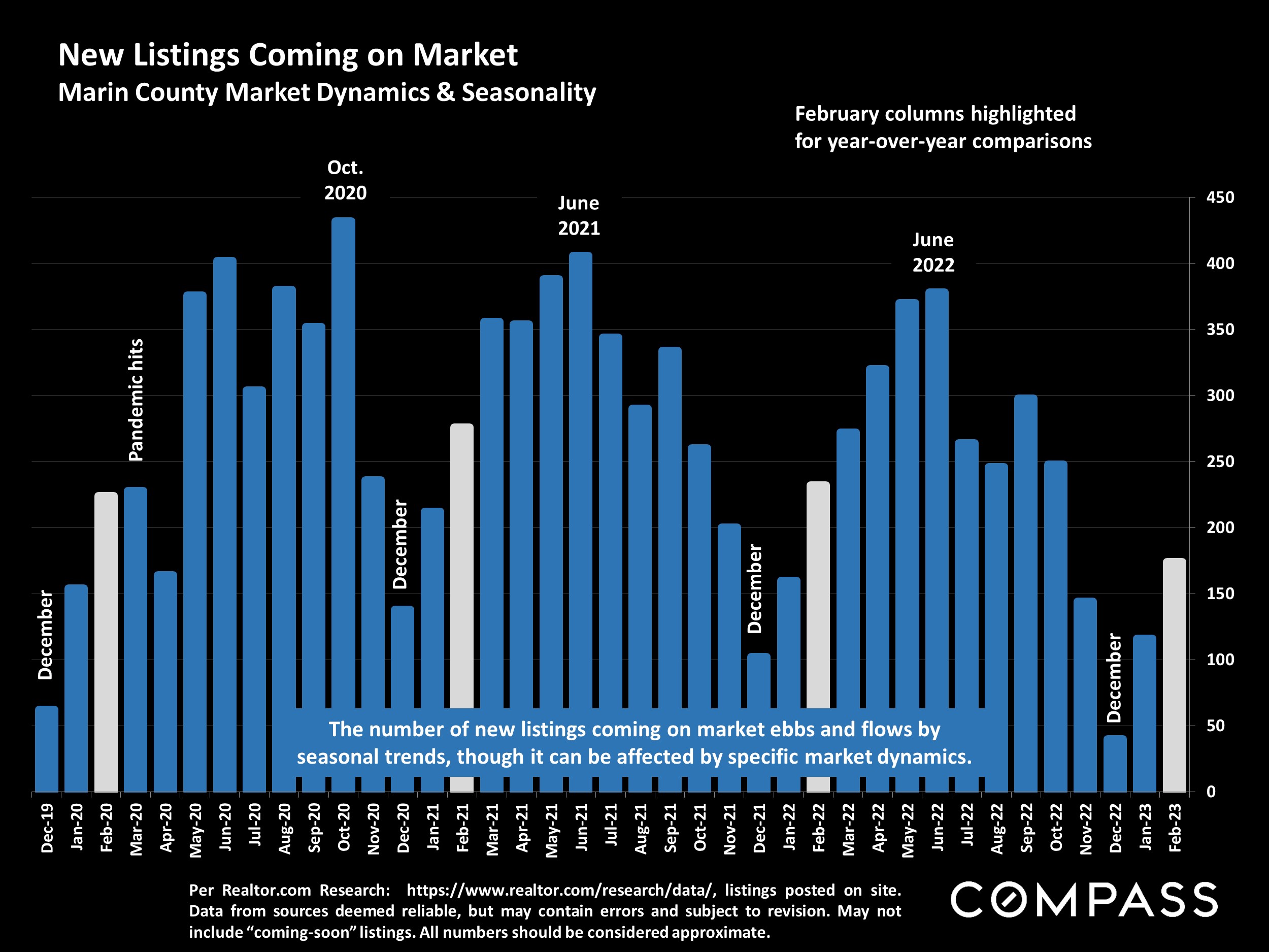 New Listings Coming on Market