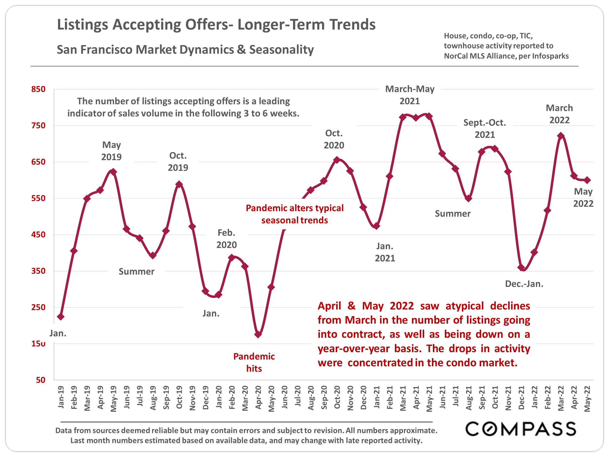 Listings Accepting Offers- Longer-Term Trends