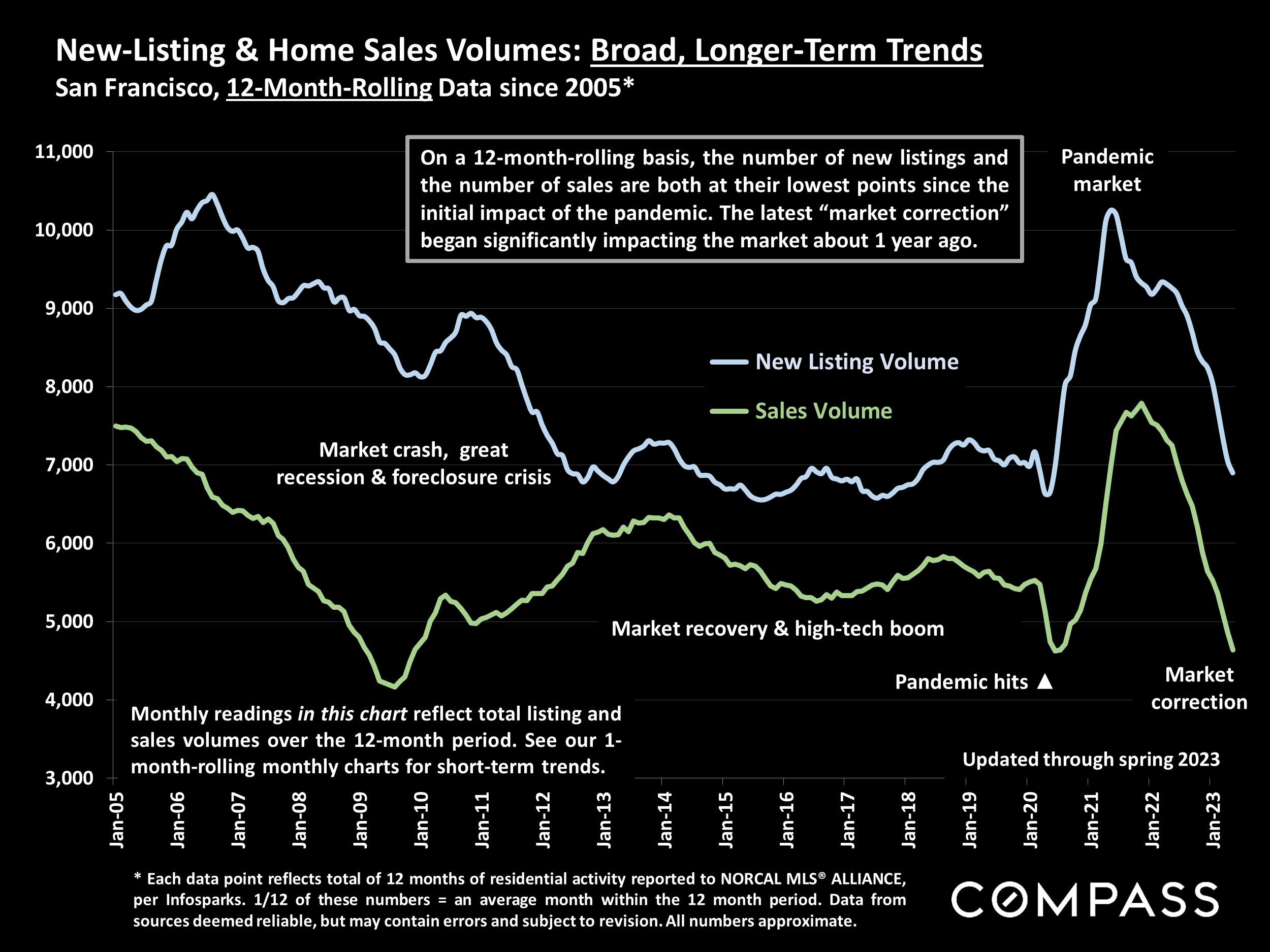New-Listing & Home Sales Volumes: Broad, Longer-Term Trends