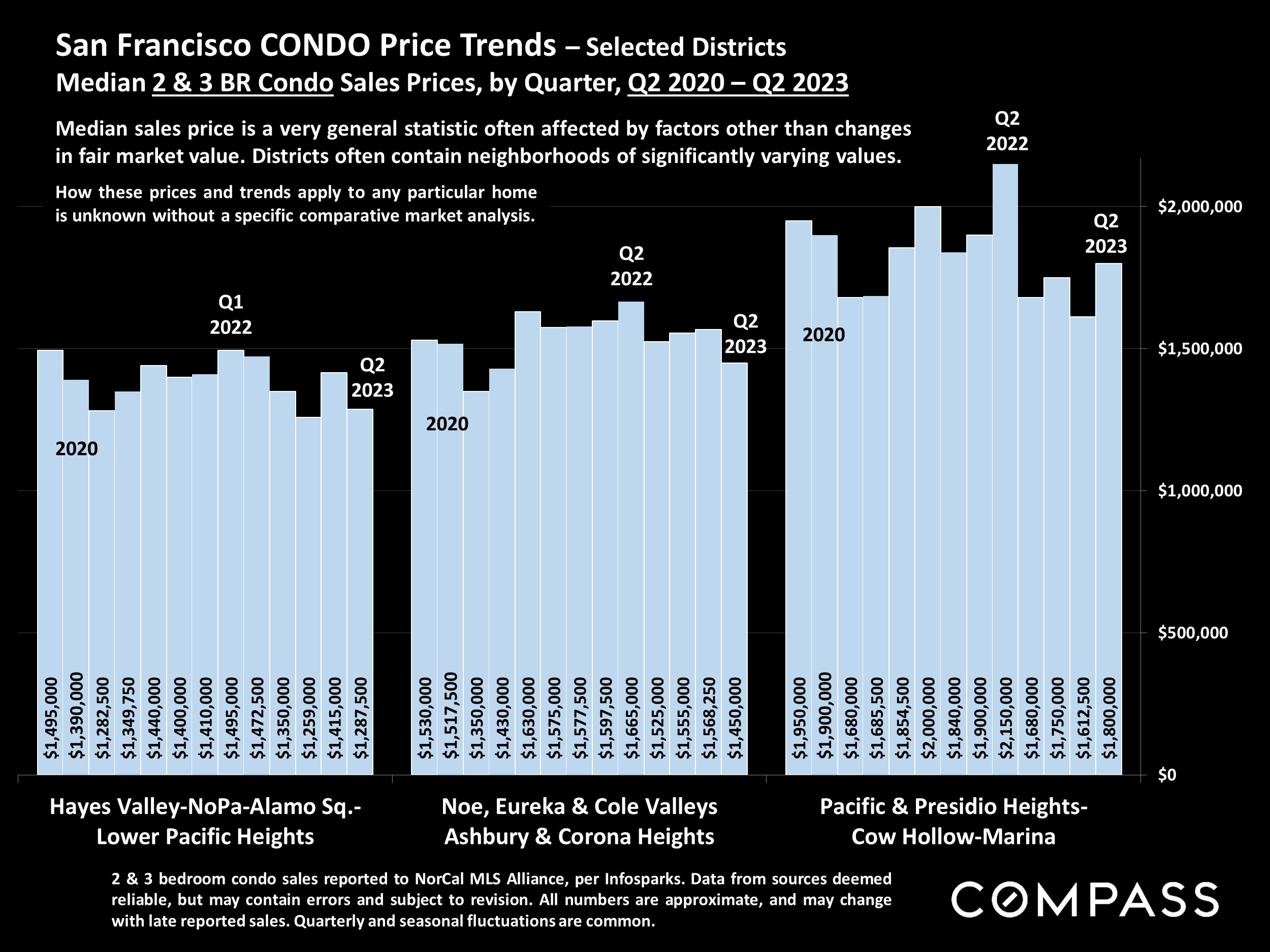 San Francisco CONDO Price Trends - Selected Districts