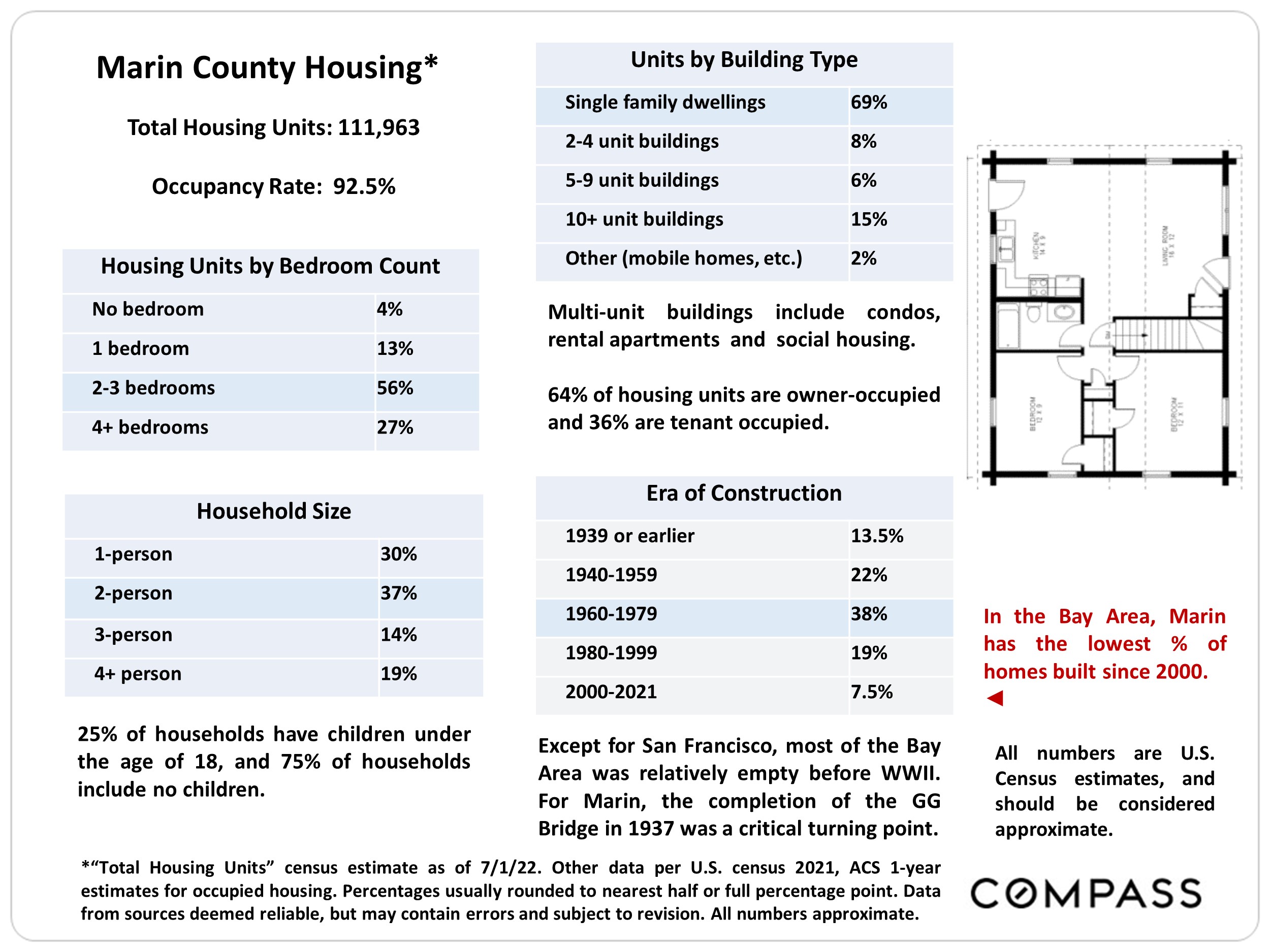 Marin County Housing*