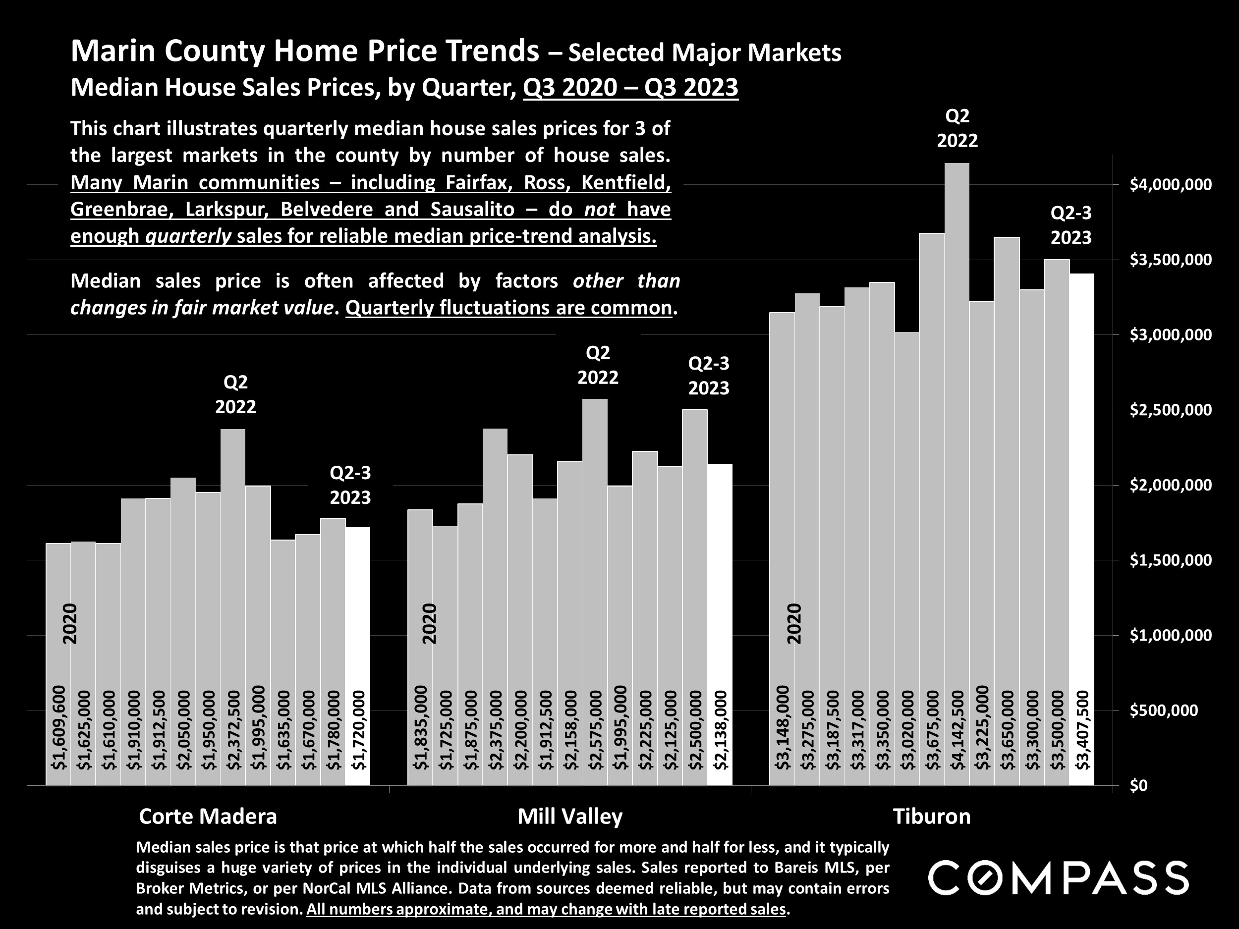 Marin County Home Price Trends - Selected Major Markets.Median House Sales Prices, by Quarter, Q3 2020 - Q3 2023