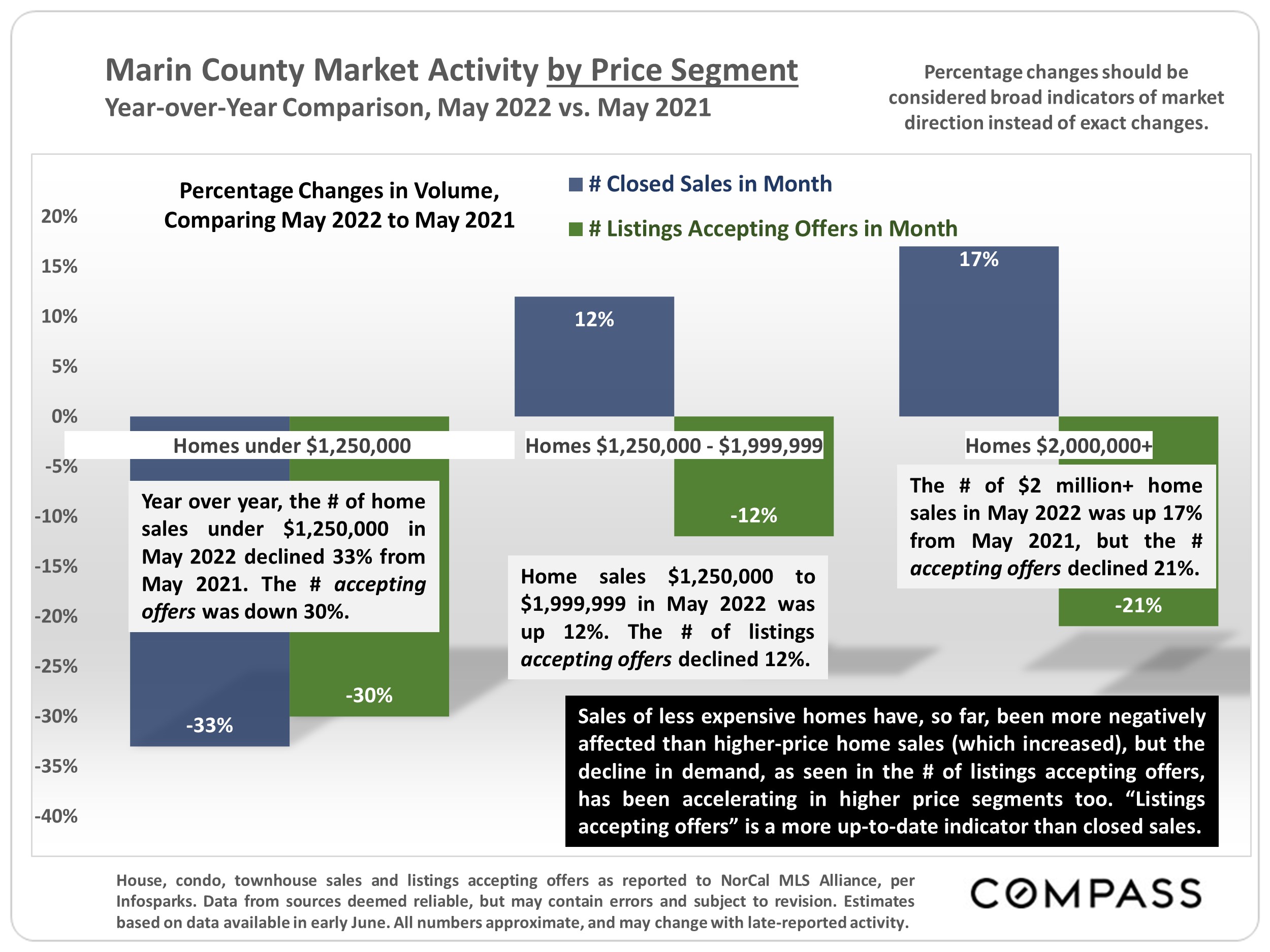 Marin County Market Activity by Price Segment