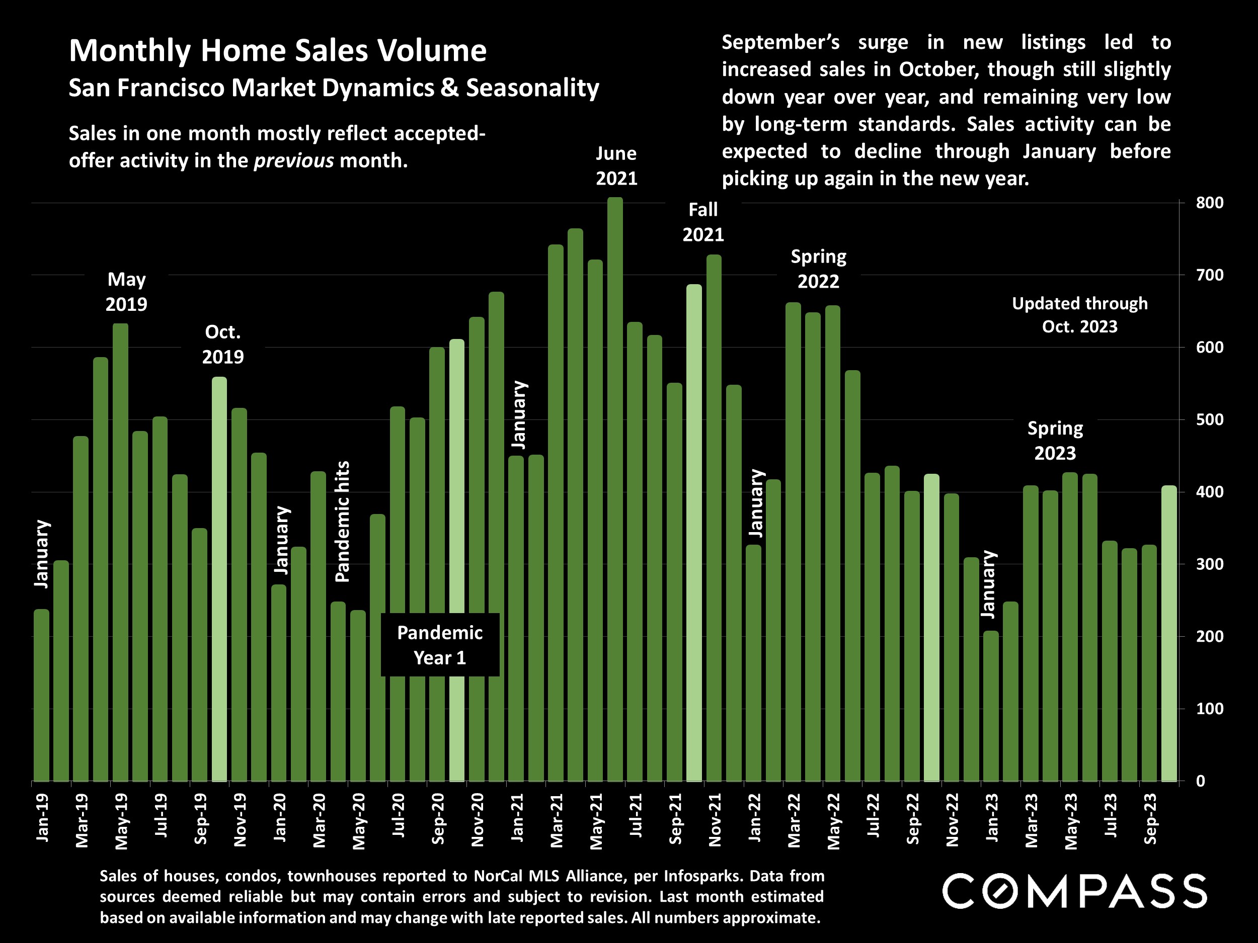 Monthly Home Sales Volume San Francisco Market Dynamics & Seasonality