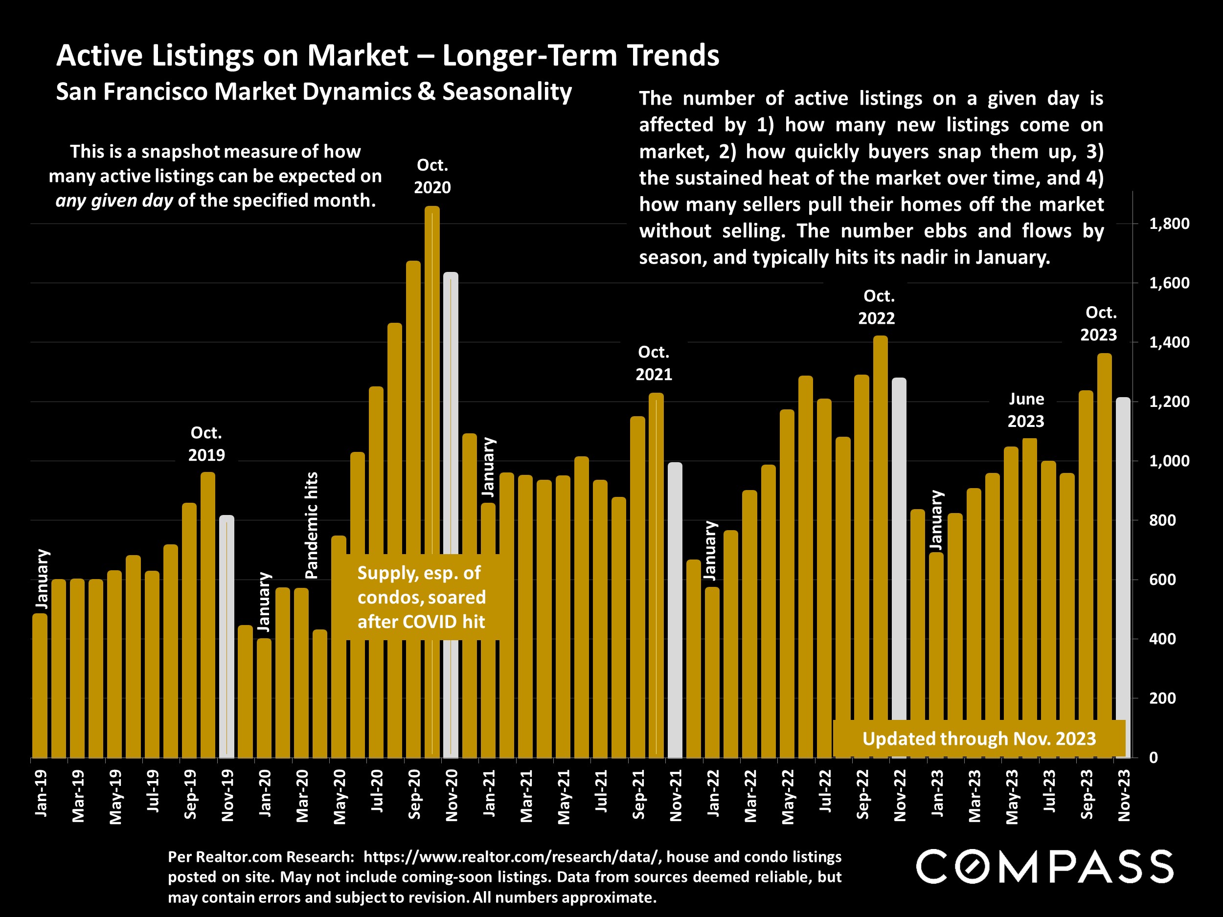 Active Listings on Market – Longer-Term Trends San Francisco Market Dynamics & Seasonality