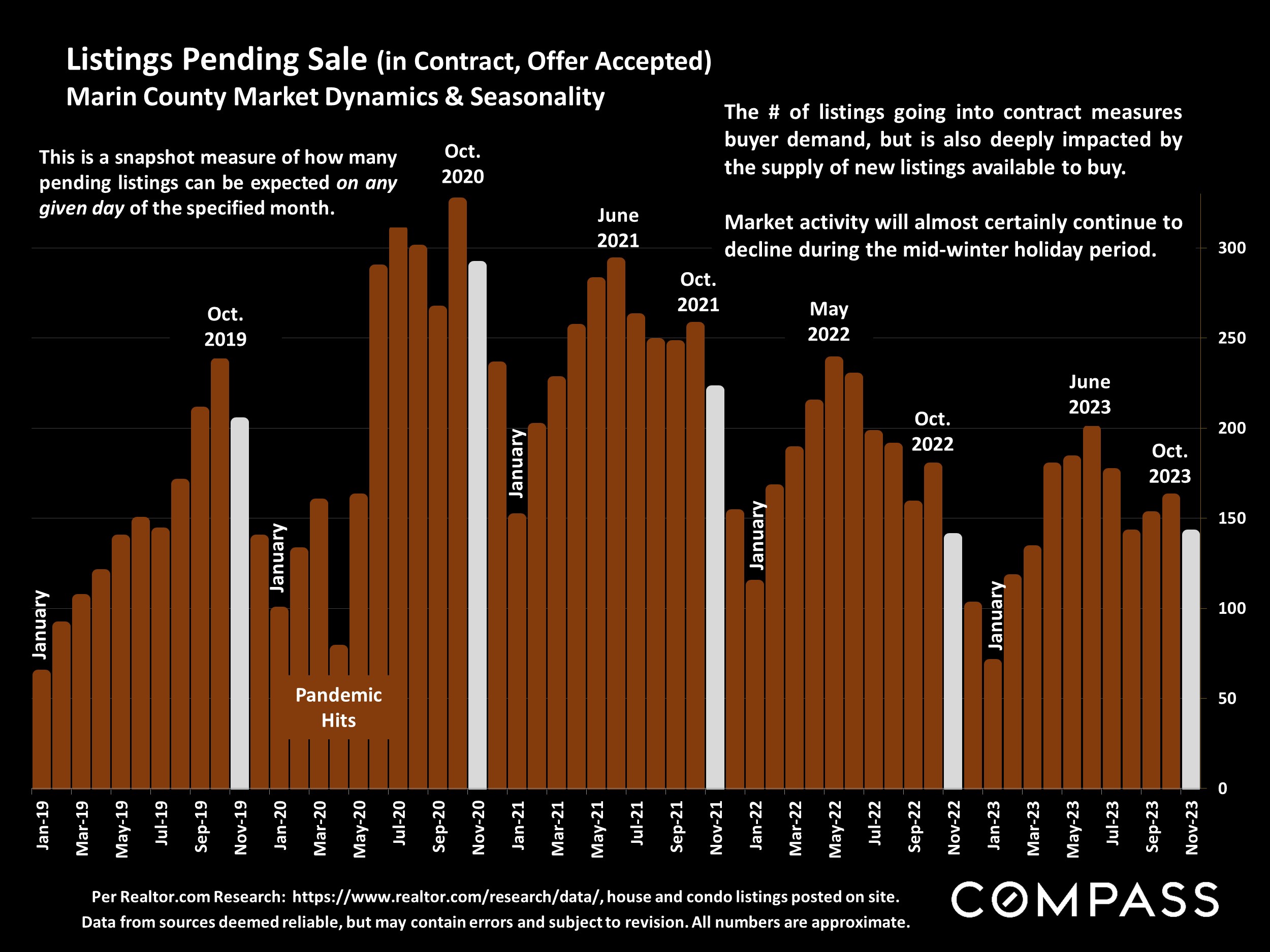 Listings Pending Sale (in Contract, Offer Accepted) Marin County Market Dynamics & Seasonality