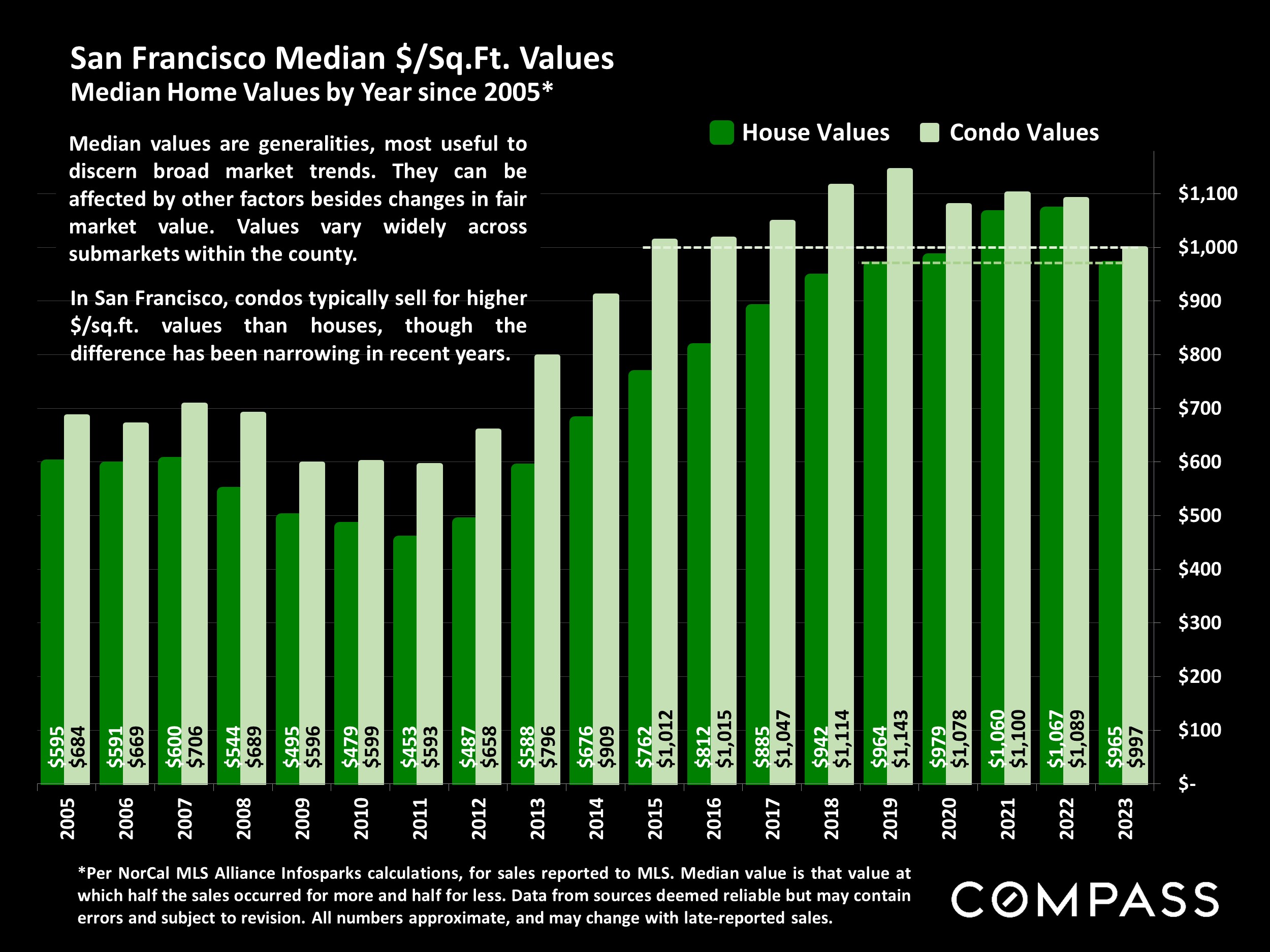 San Francisco Median $/Sq.Ft. Values Median Home Values by Year since 2005*