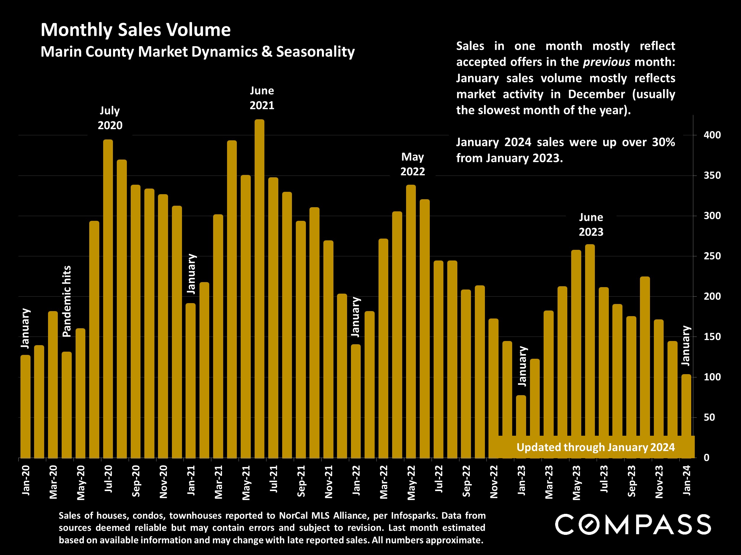 Monthly Sales Volume Marin County Market Dynamics & Seasonality