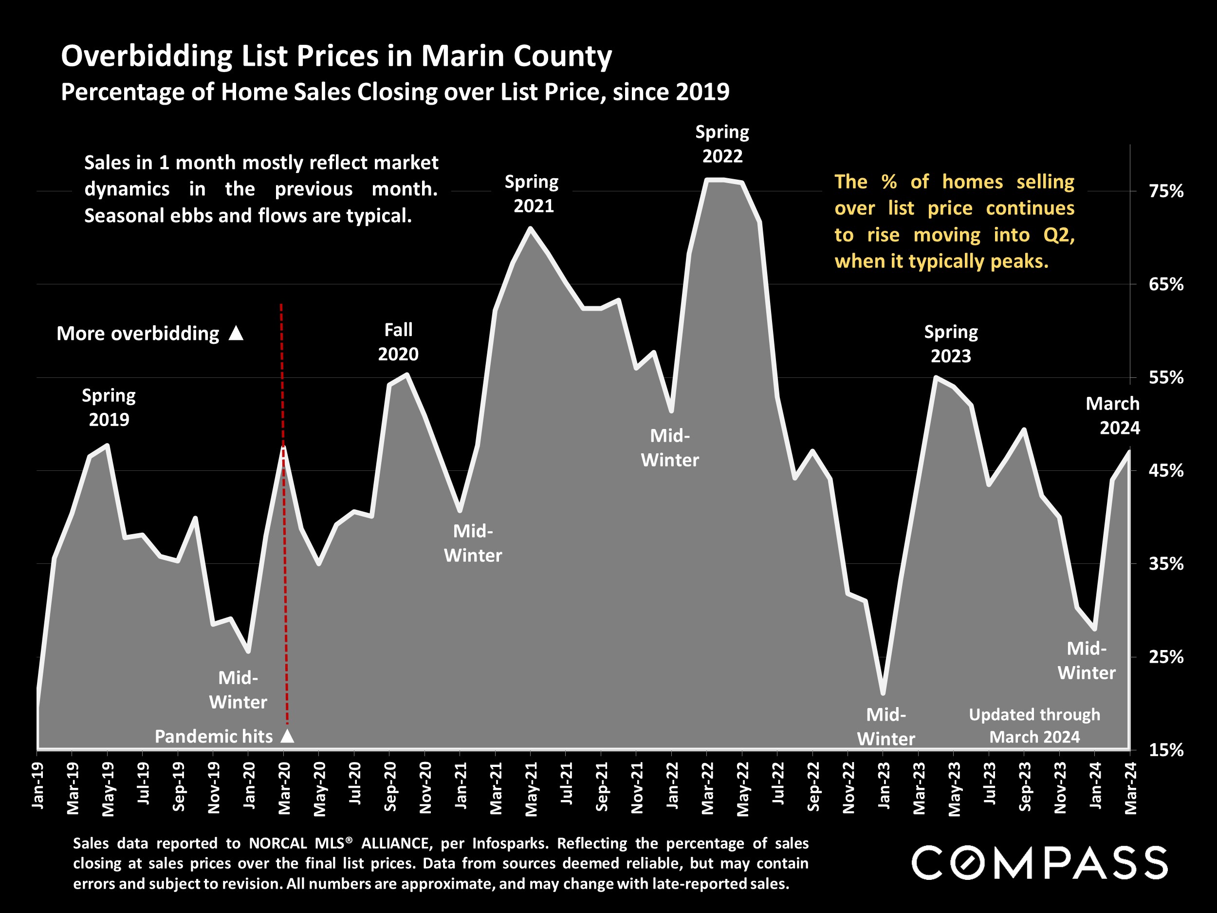 Overbidding List Prices in Marin County Percentage of Home Sales Closing over List Price, since 2019