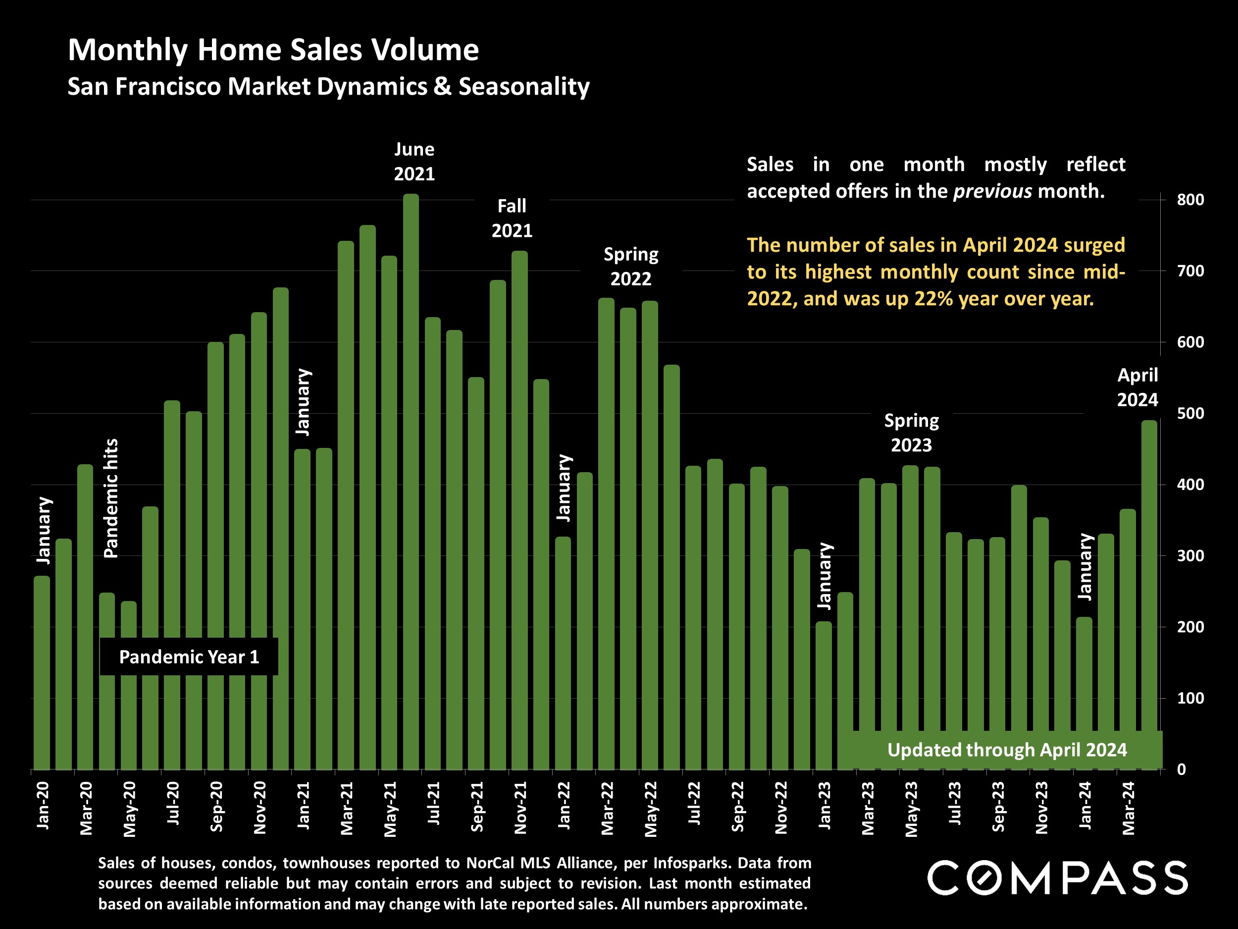 Monthly Home Sales Volume San Francisco Market Dynamics & Seasonality