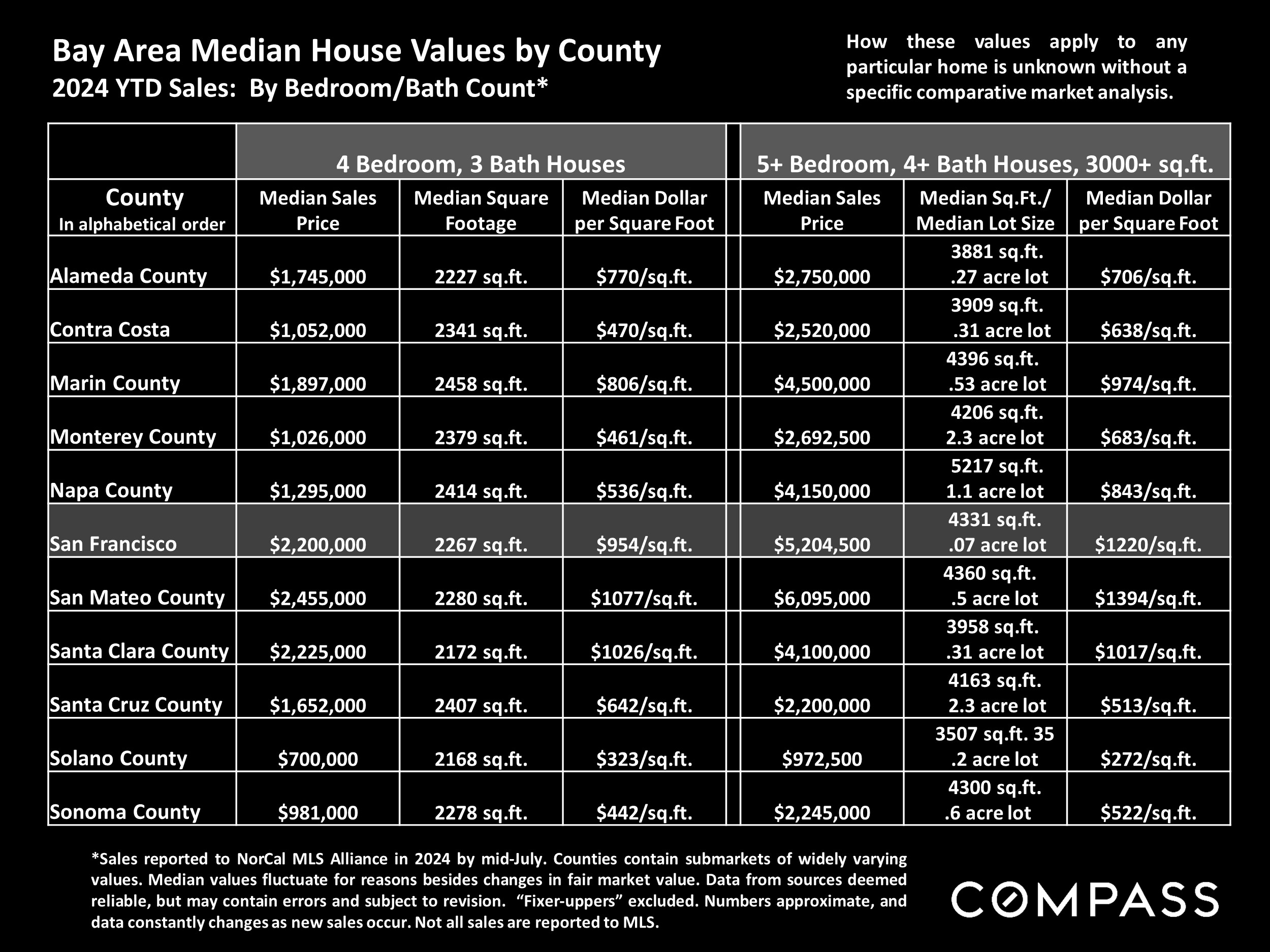 Bay Area Median House Values by County 2024 YTD Sales: By Bedroom/Bath Count*