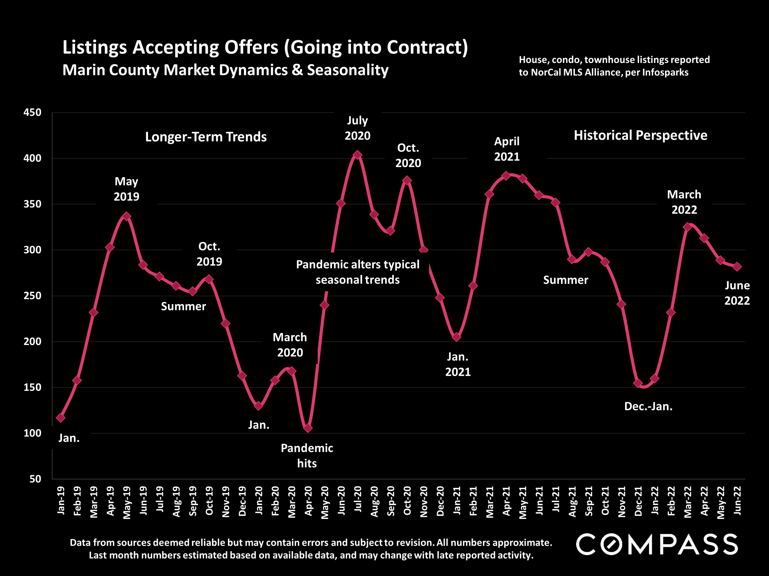 Slide showing Listings Accepting Offers (Going into Contract)