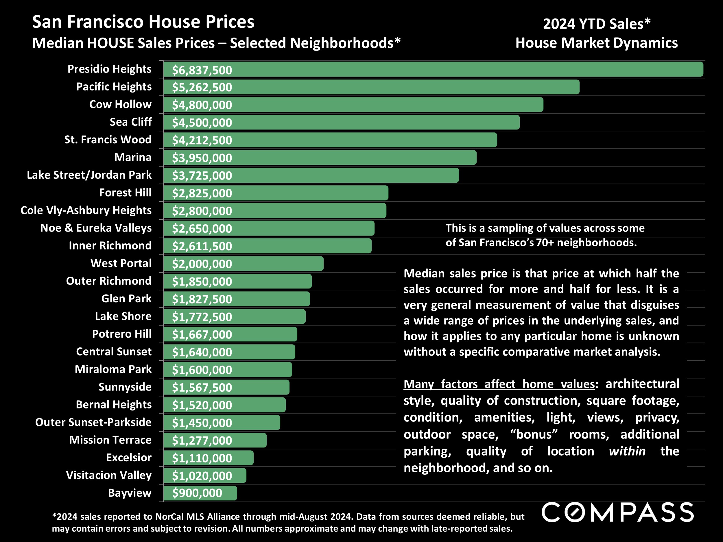 San Francisco House Prices Median HOUSE Sales Prices - Selected Neighborhoods*