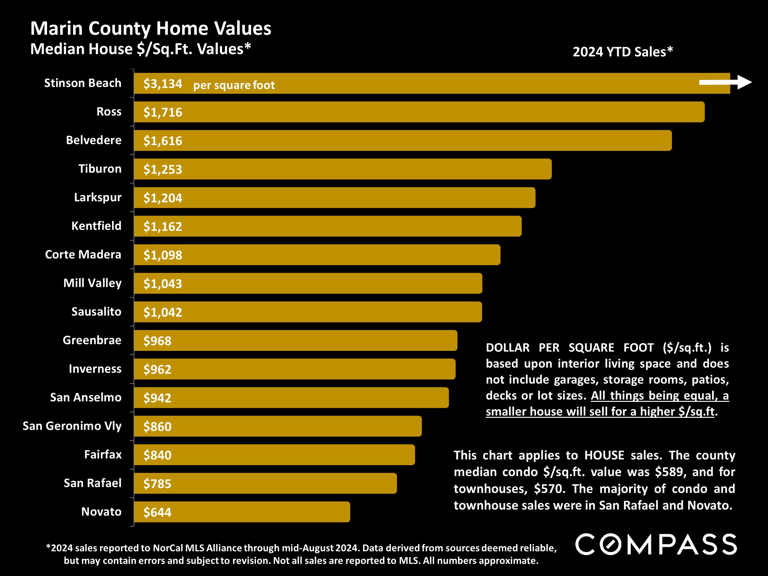 Marin County Home Values Median House $/Sq.Ft. Values*