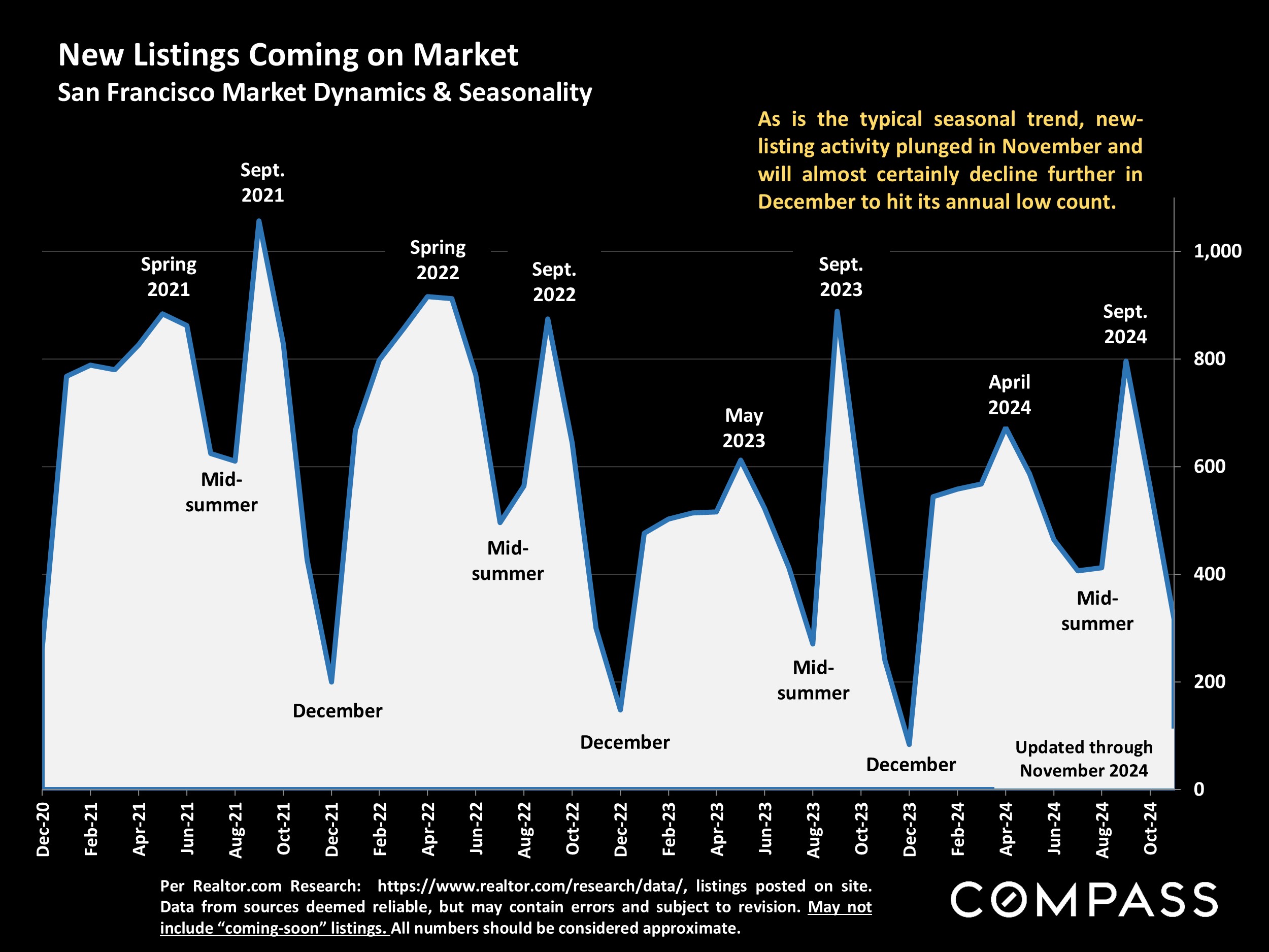 New Listings Coming on Market San Francisco Market Dynamics & Seasonality