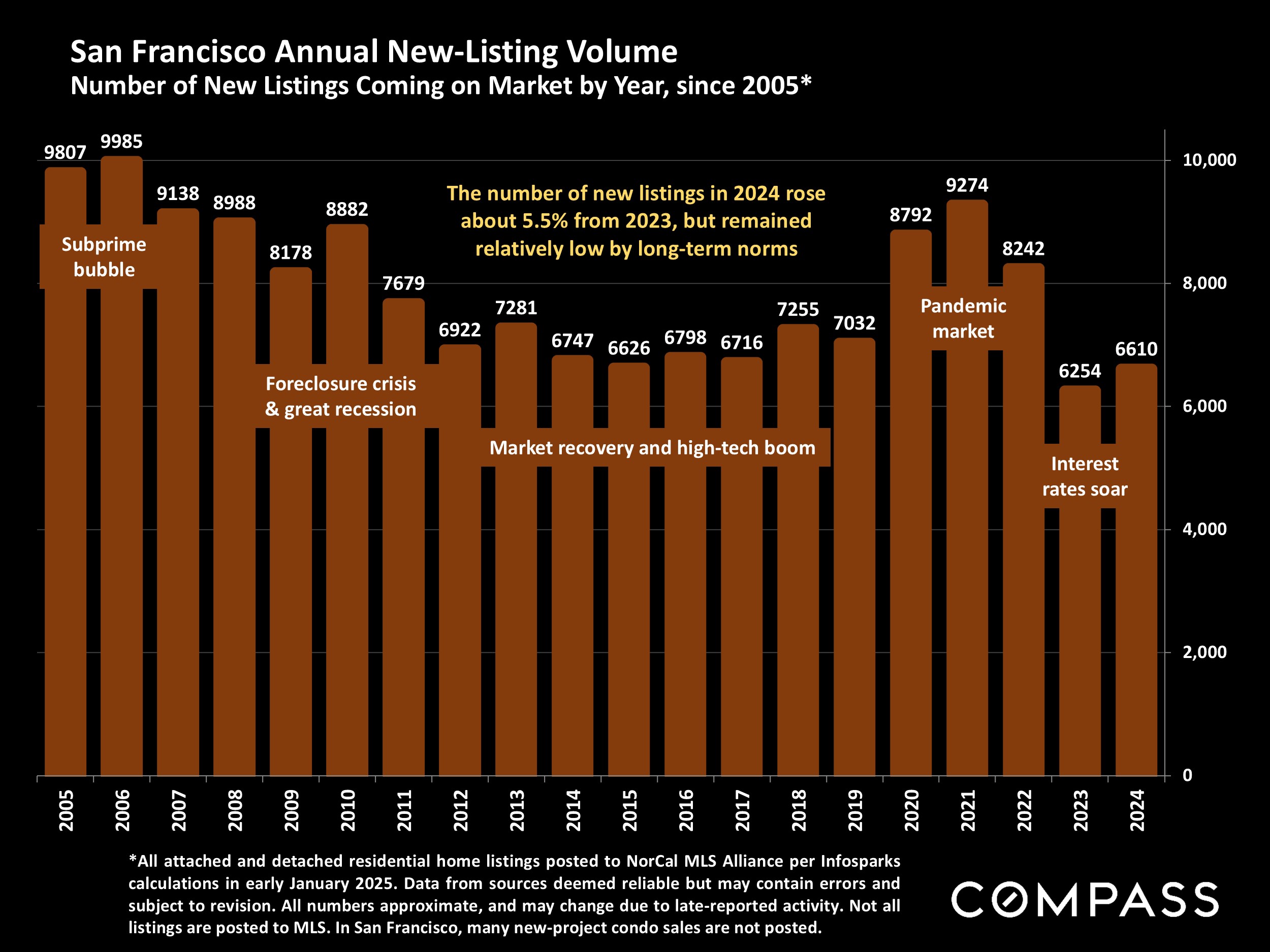 San Francisco Annual New-Listing Volume Number of New Listings Coming on Market by Year, since 2005*
