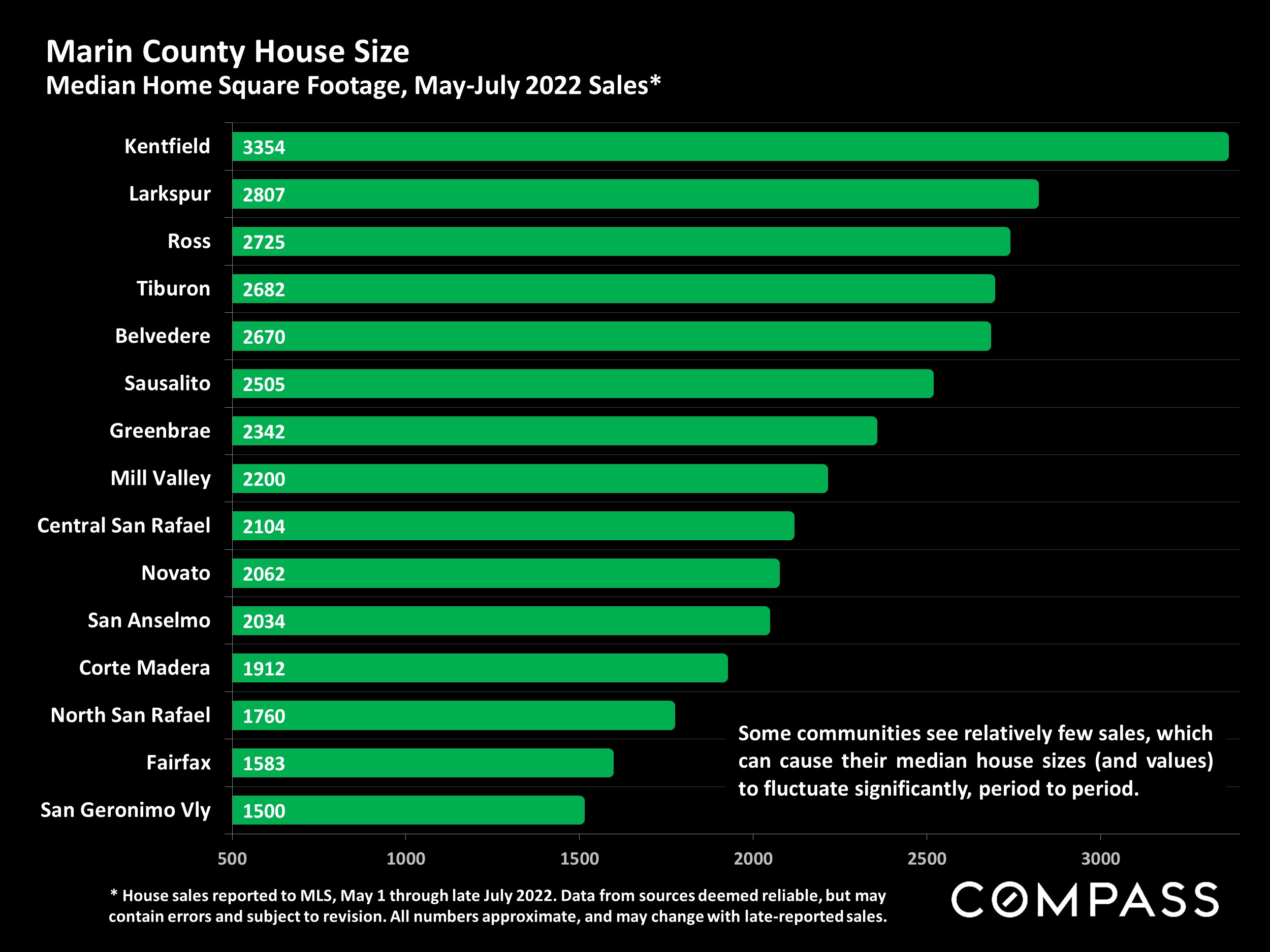 Marin County House Size Median Home Square Footage,