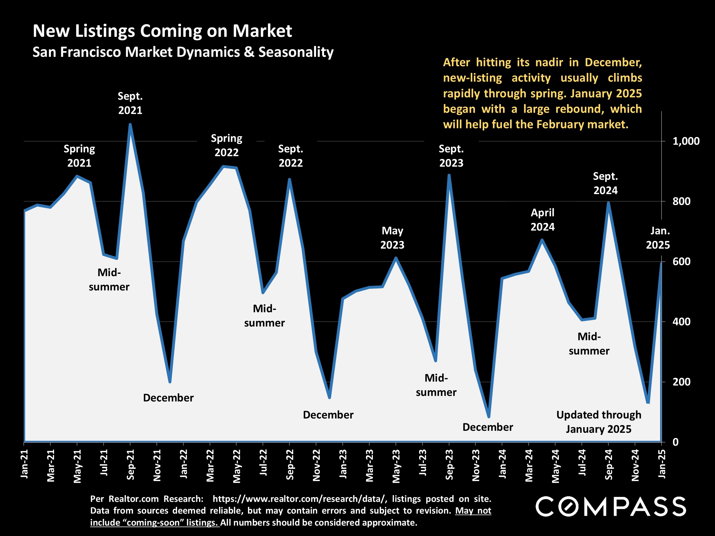 New Listings Coming on Market San Francisco Market Dynamics & Seasonality