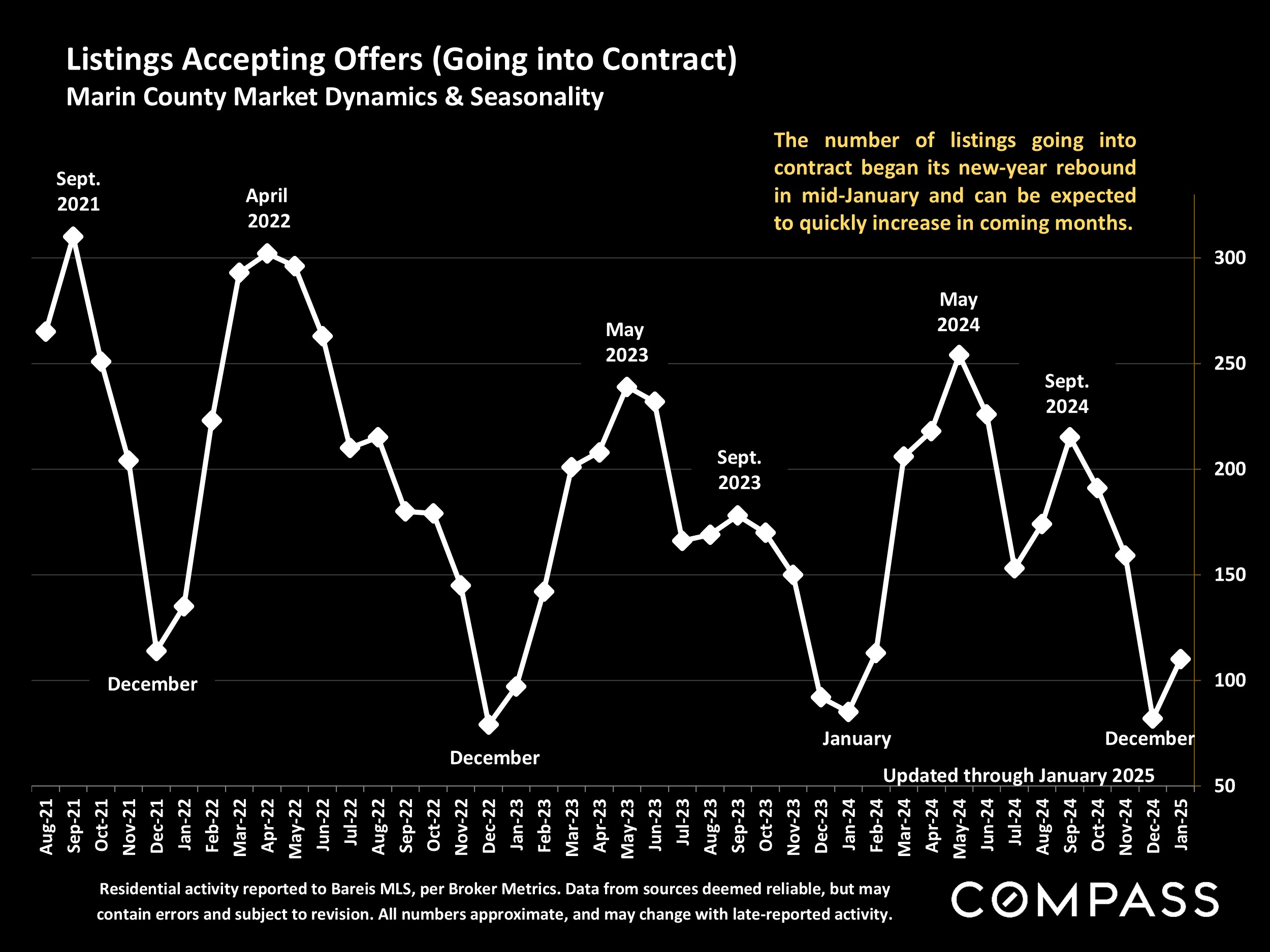 Listings Accepting Offers (Going into Contract) Marin County Market Dynamics & Seasonality
