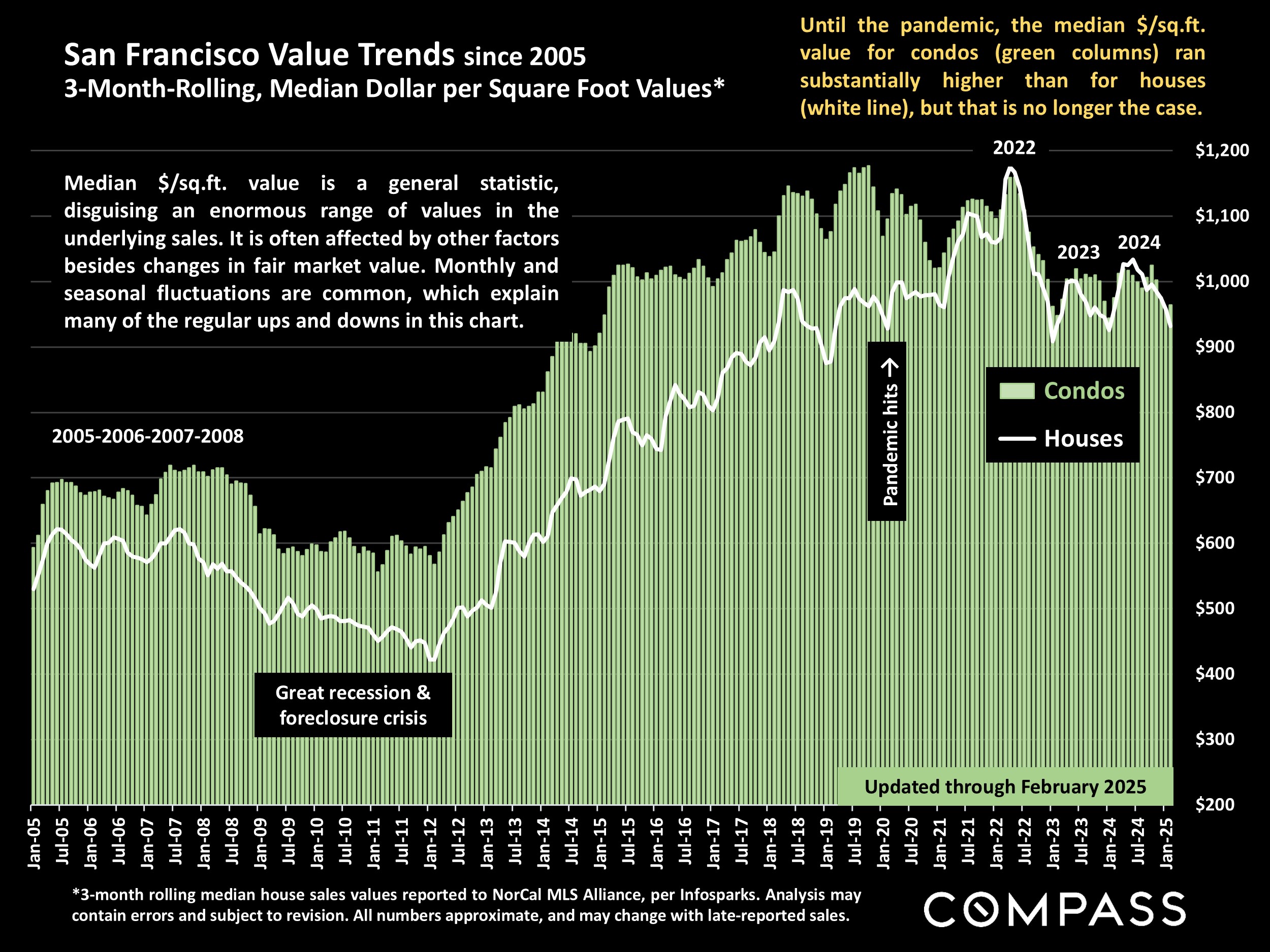 San Francisco Value Trends since 2005 3-Month-Rolling, Median Dollar per Square Foot Values*