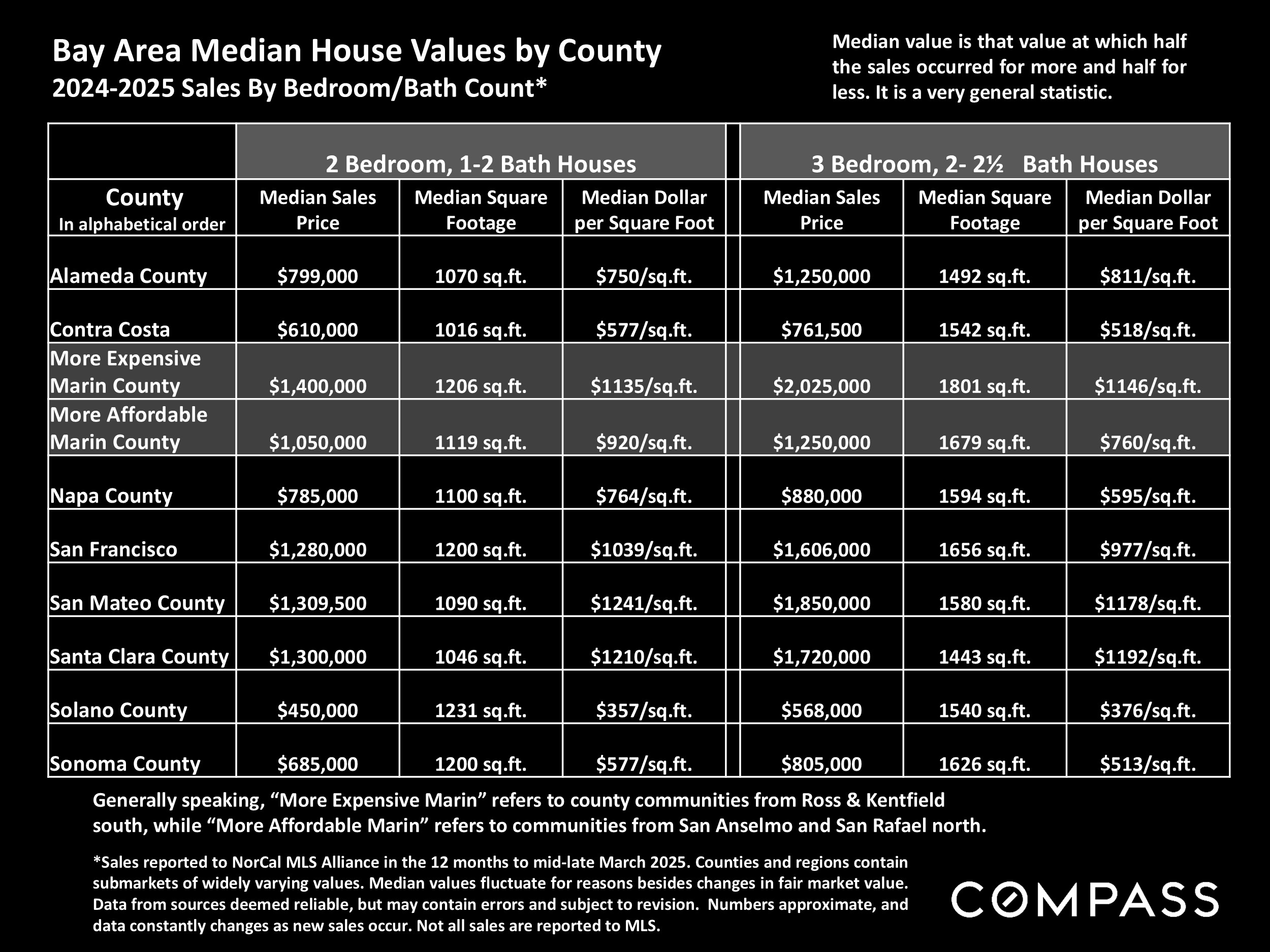 Bay Area Median House Values by County 2024-2025 Sales By Bedroom/Bath Count*