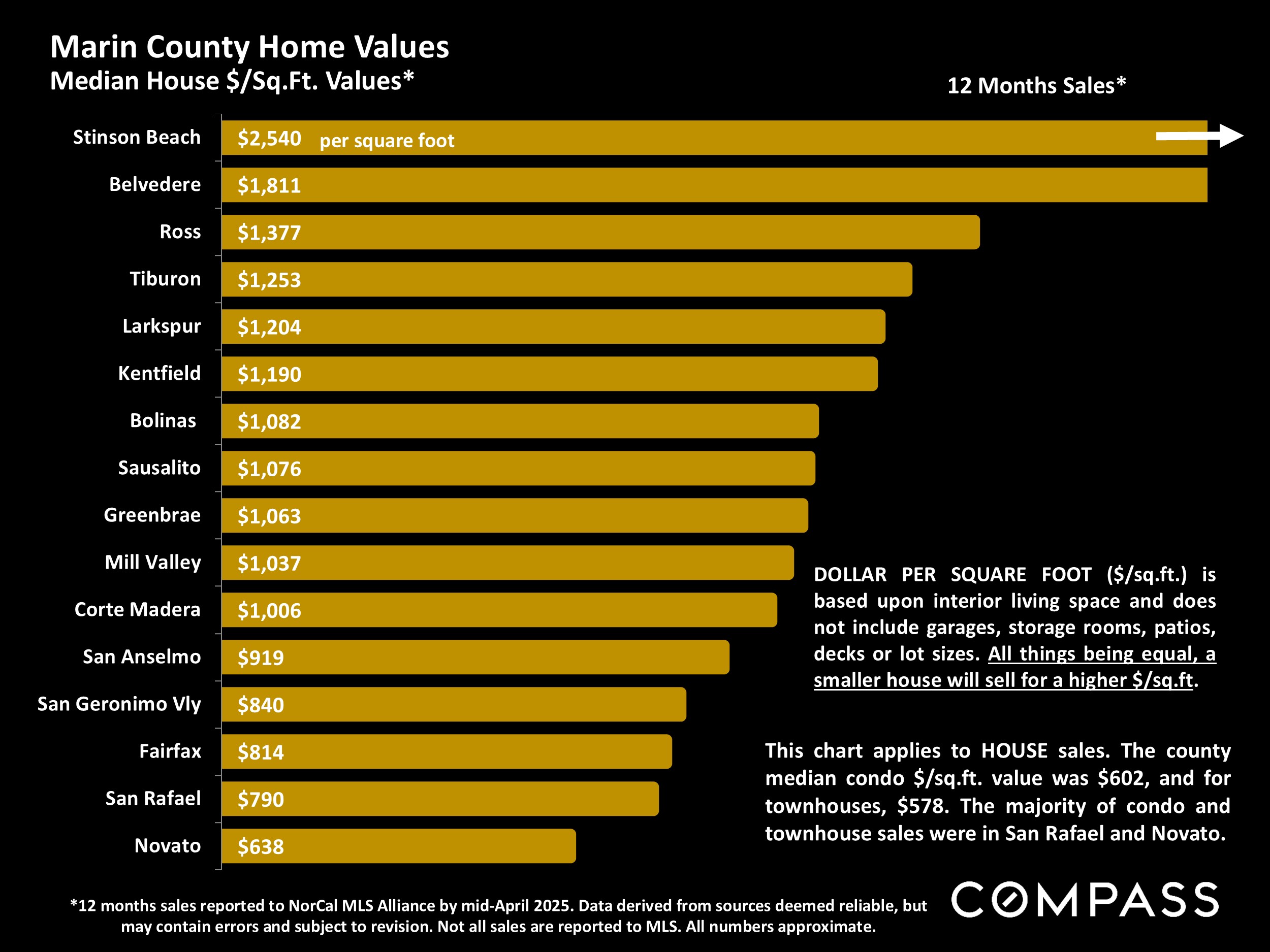 Marin County Home Values Median House $/Sq.Ft. Values*