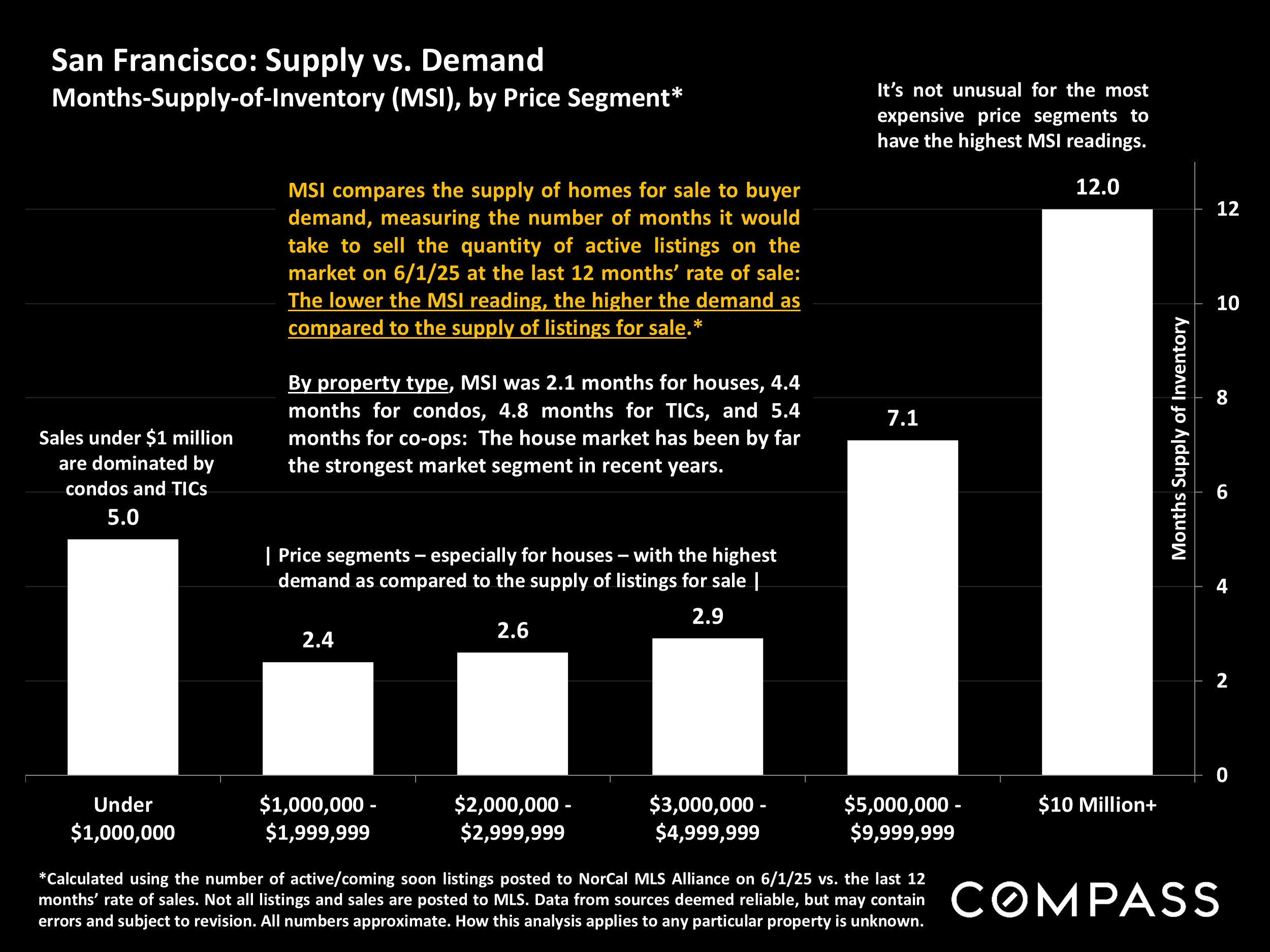 San Francisco: Supply vs. Demand Months-Supply-of-Inventory (MSI), by Price Segment*