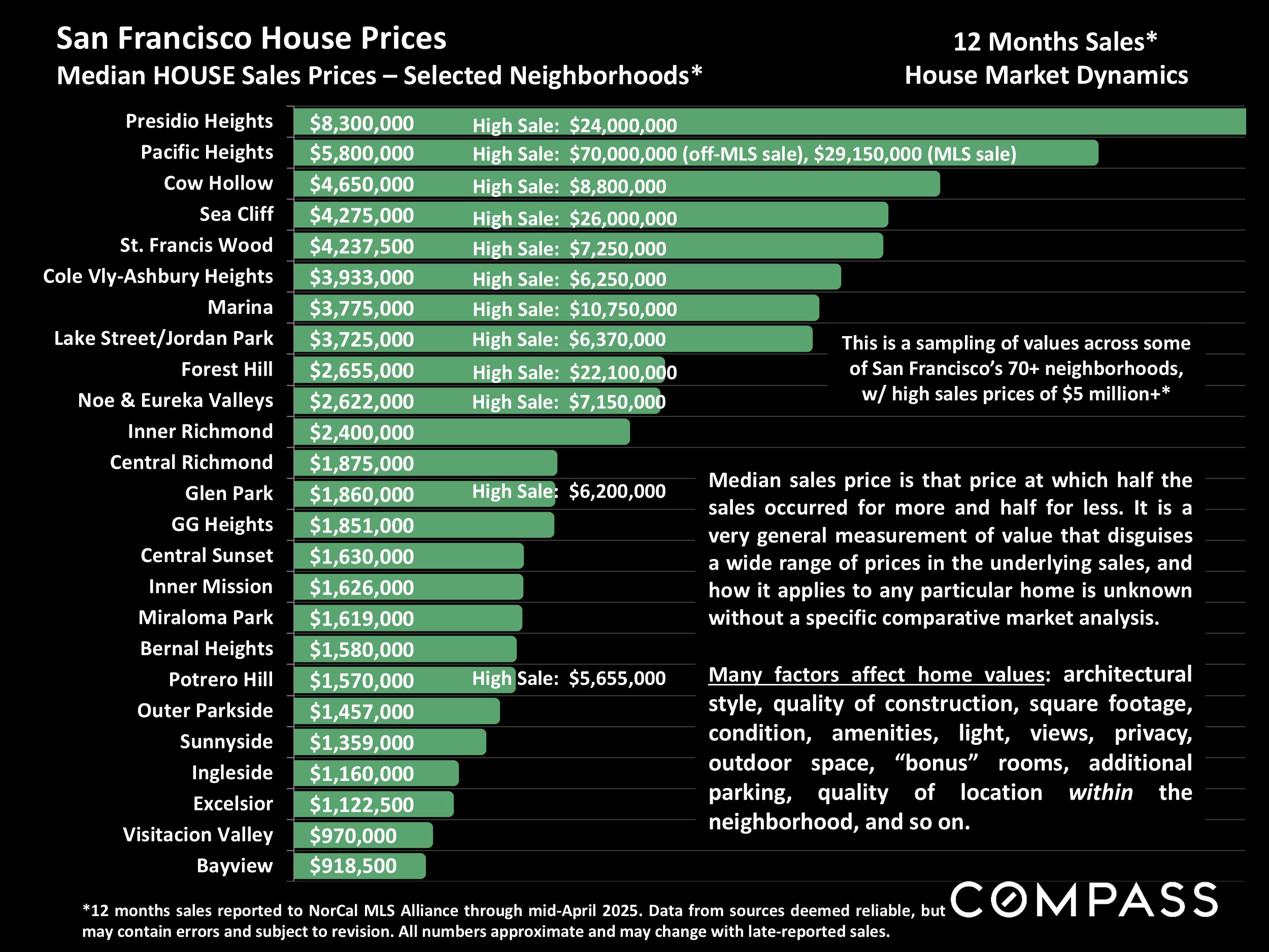 San Francisco House Prices Median HOUSE Sales Prices - Selected Neighborhoods*