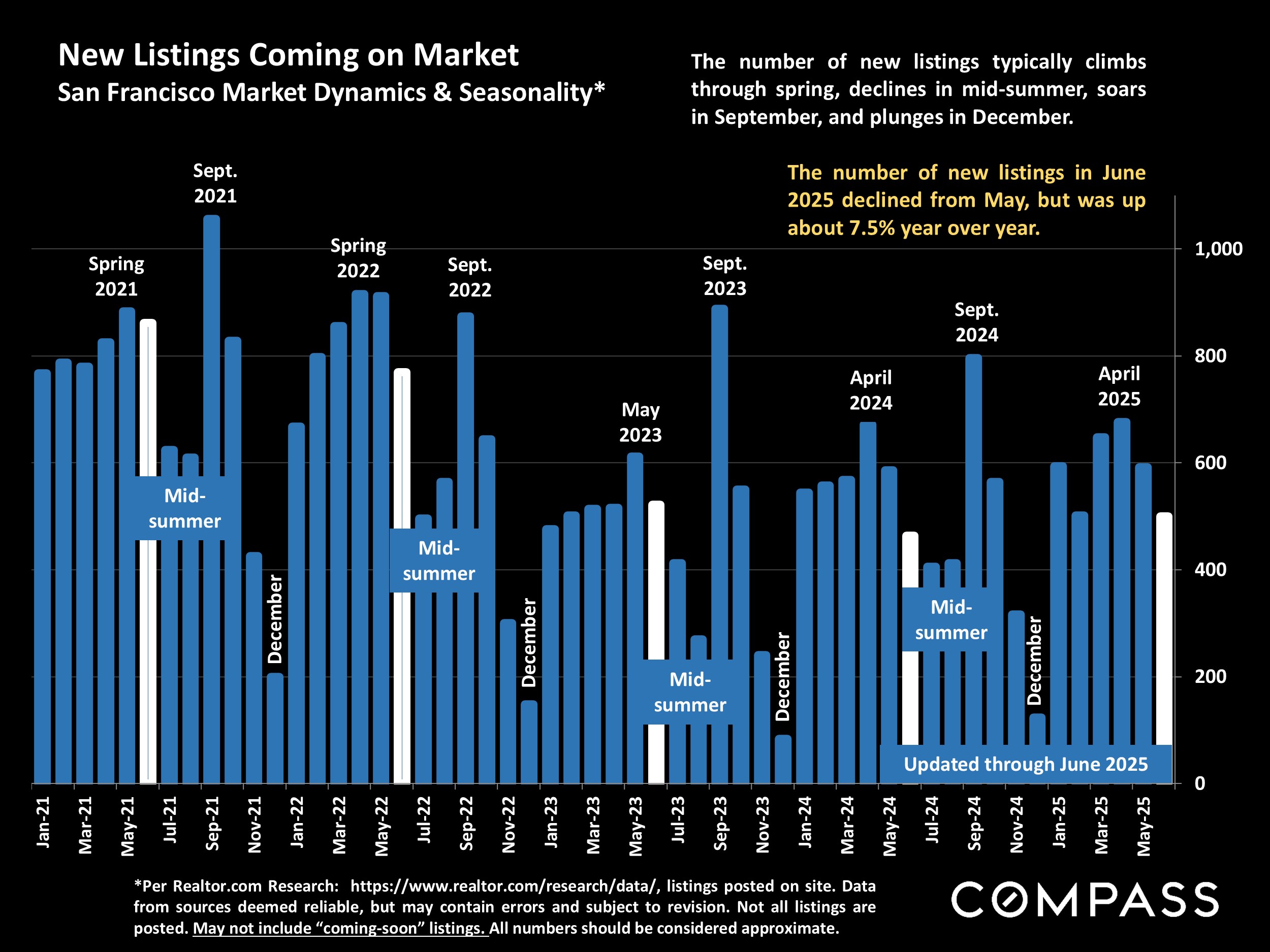 New Listings Coming on Market San Francisco Market Dynamics & Seasonality*