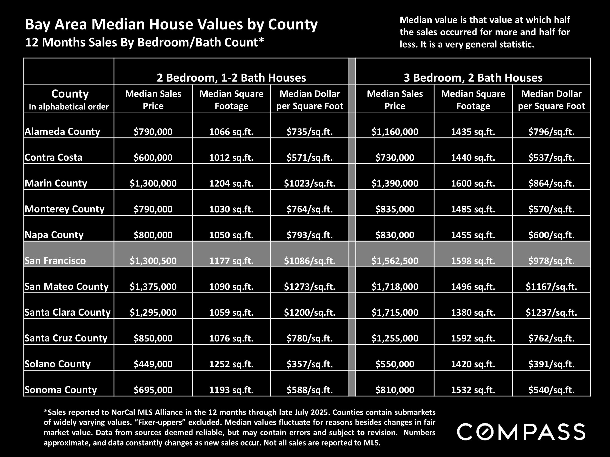 Bay Area Median House Values by County 12 Months Sales By Bedroom/Bath Count*