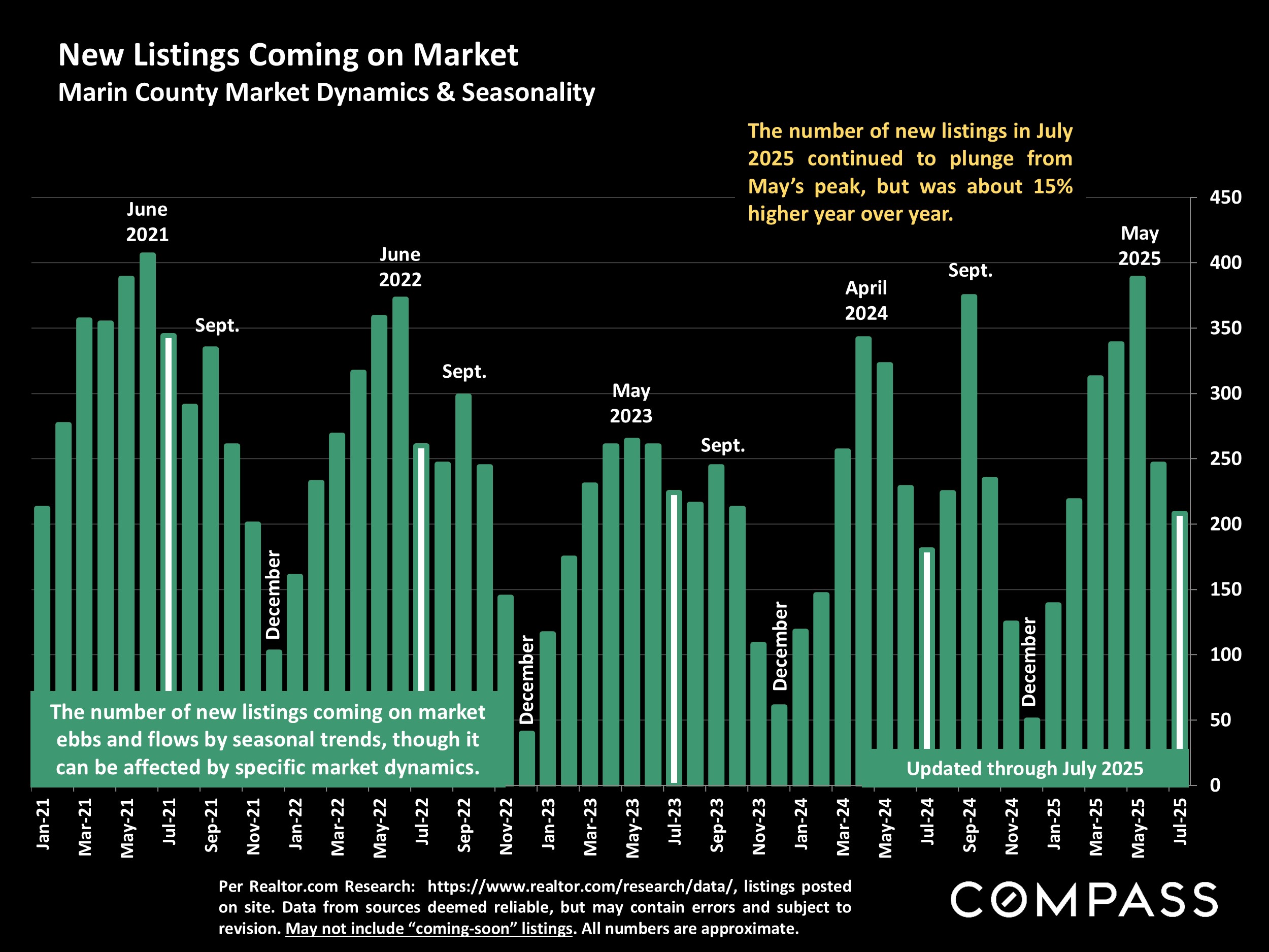 New Listings Coming on Market Marin County Market Dynamics & Seasonality