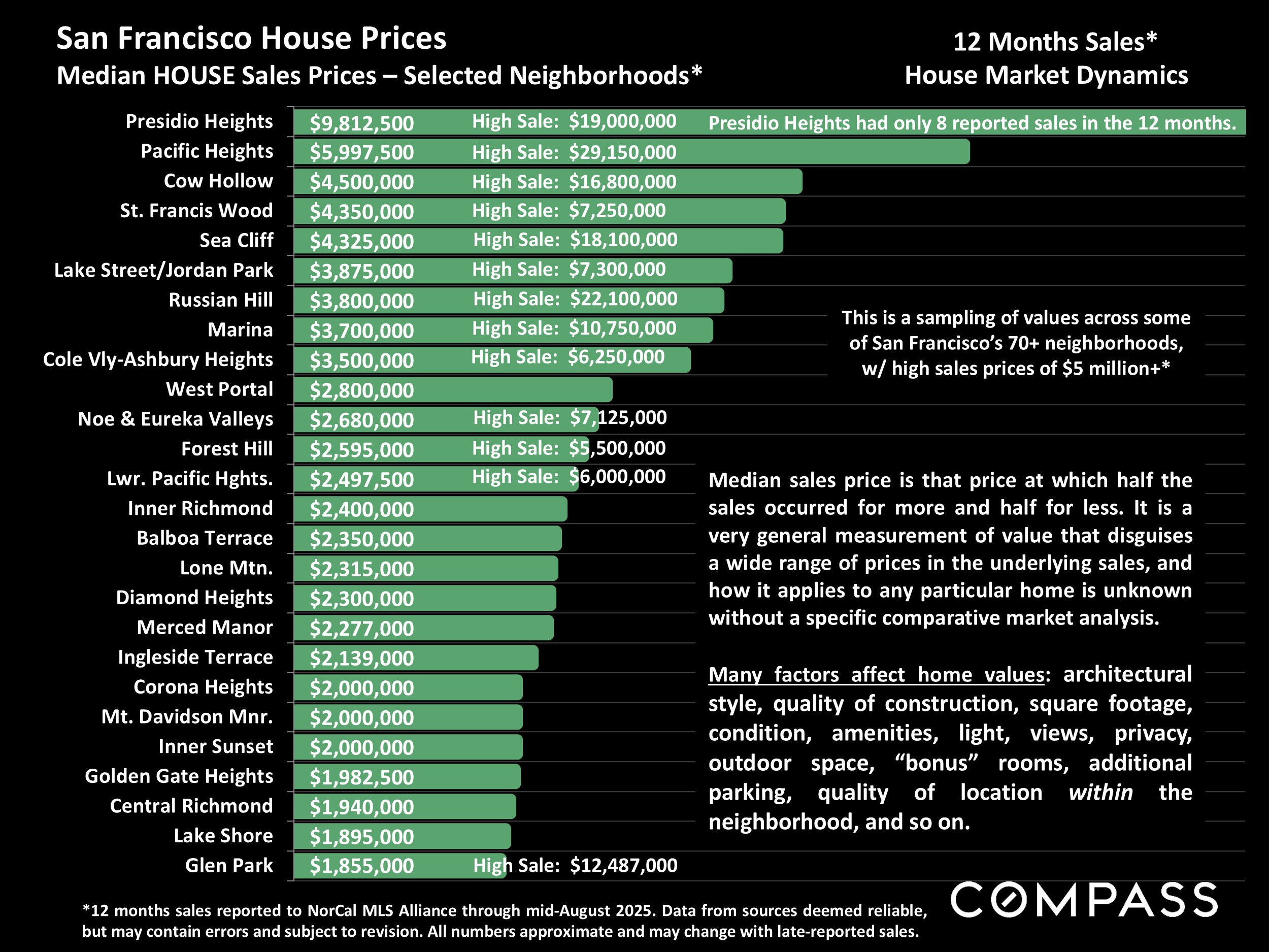 San Francisco House Prices Median HOUSE Sales Prices - Selected Neighborhoods*