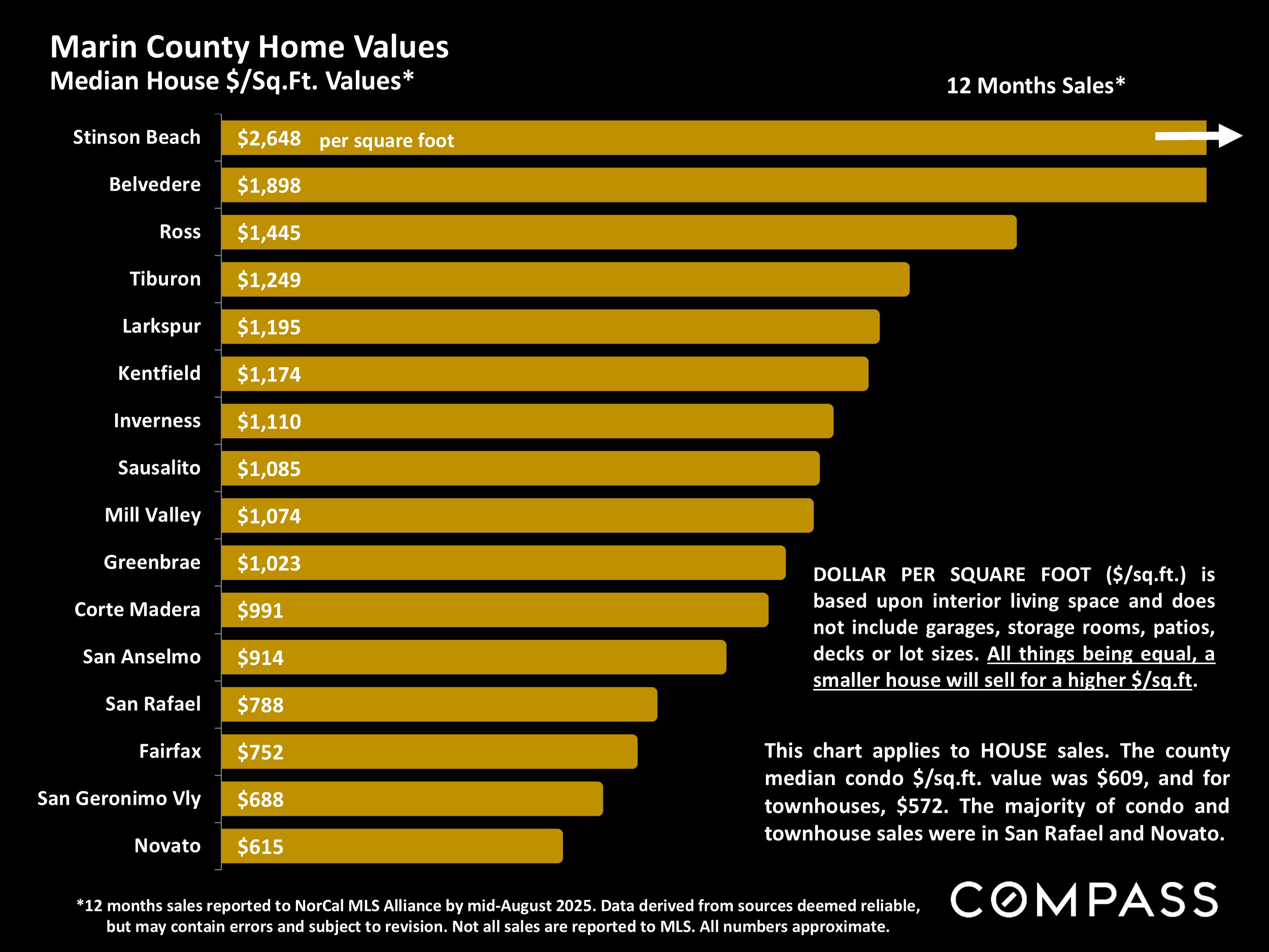Marin County Home Values Median House $/Sq.Ft. Values*