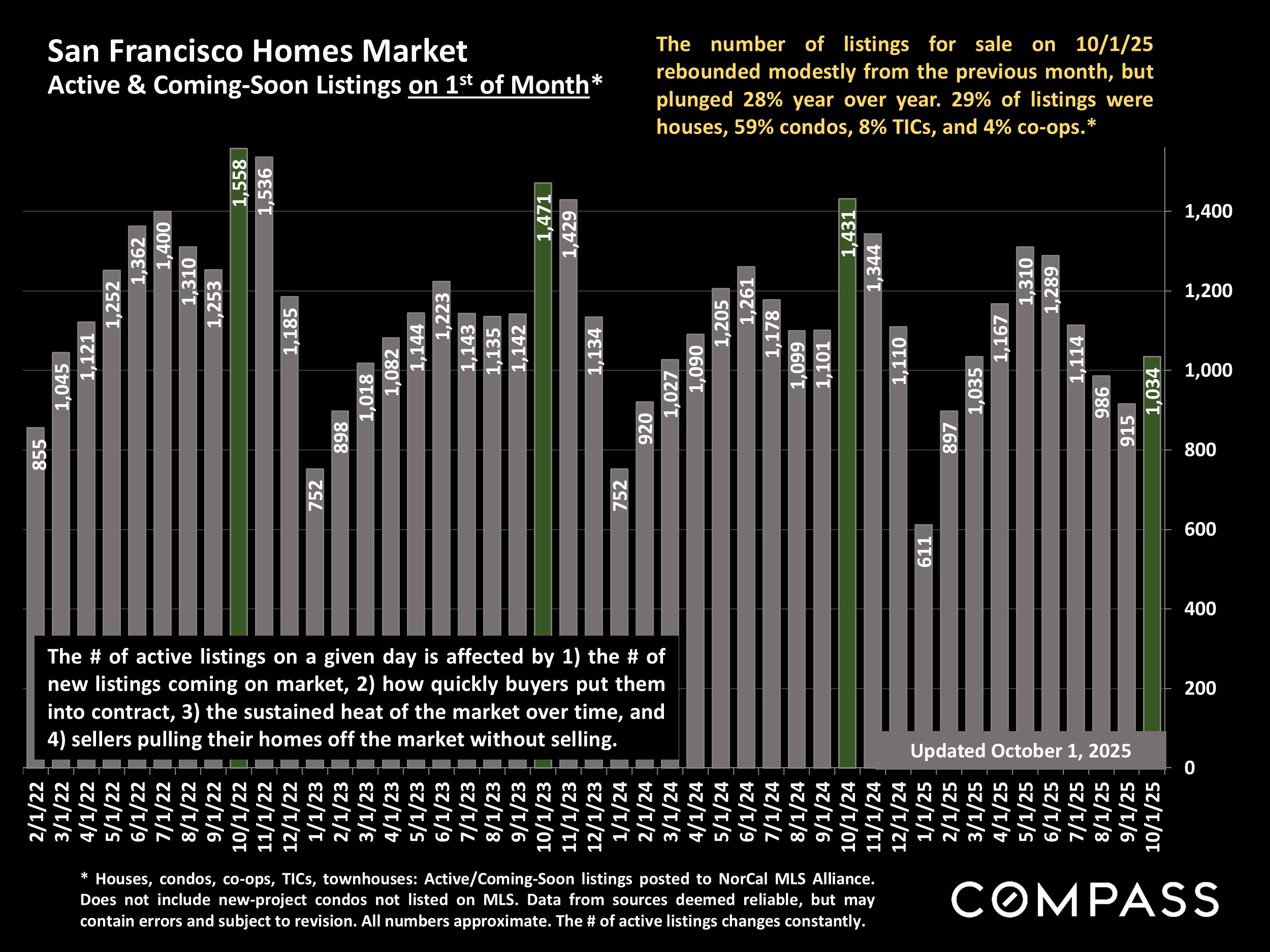 San Francisco Homes Market Active & Coming-Soon Listings on 1st of Month*