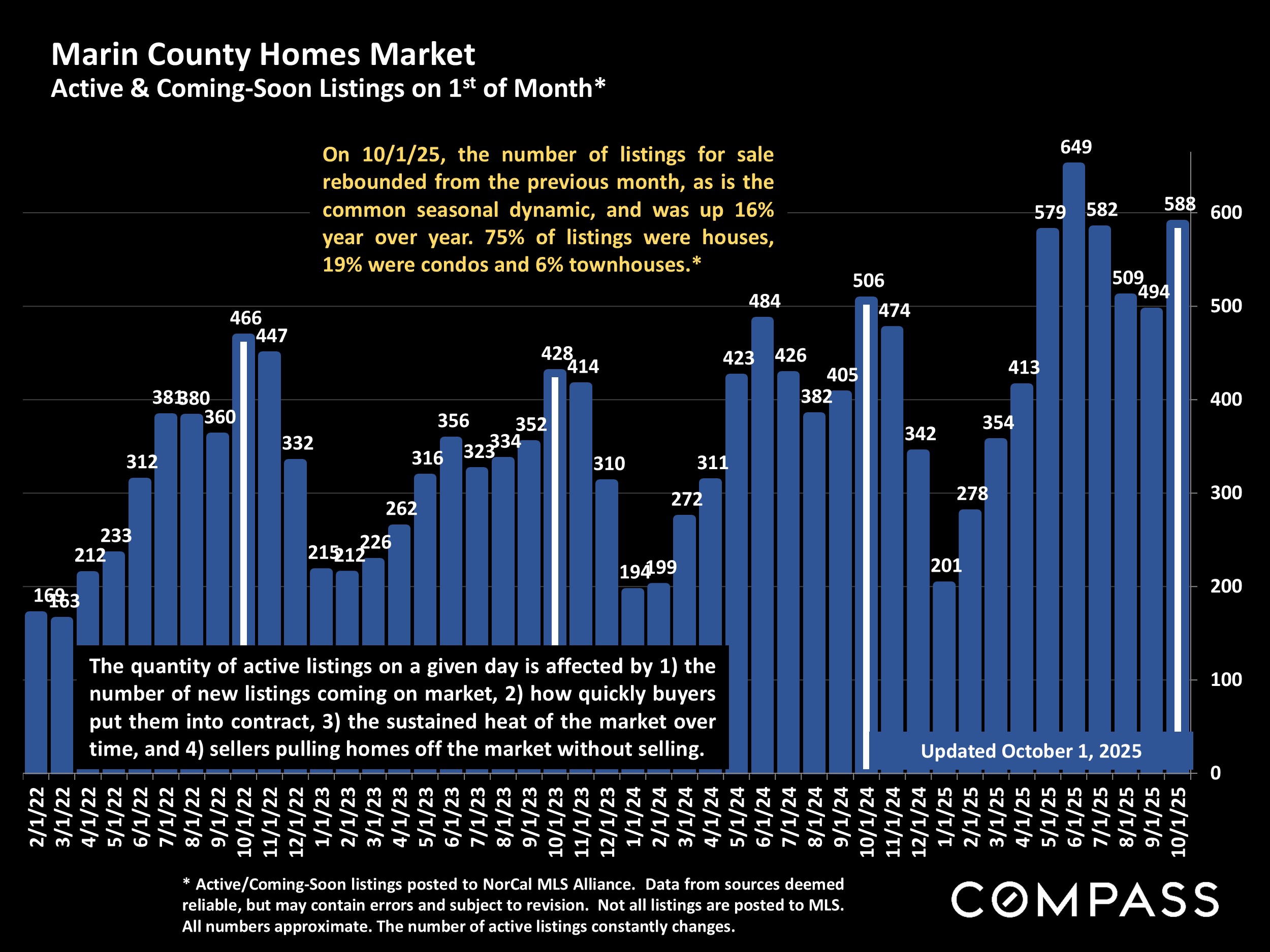 Marin County Homes Market Active & Coming-Soon Listings on 1st of Month*