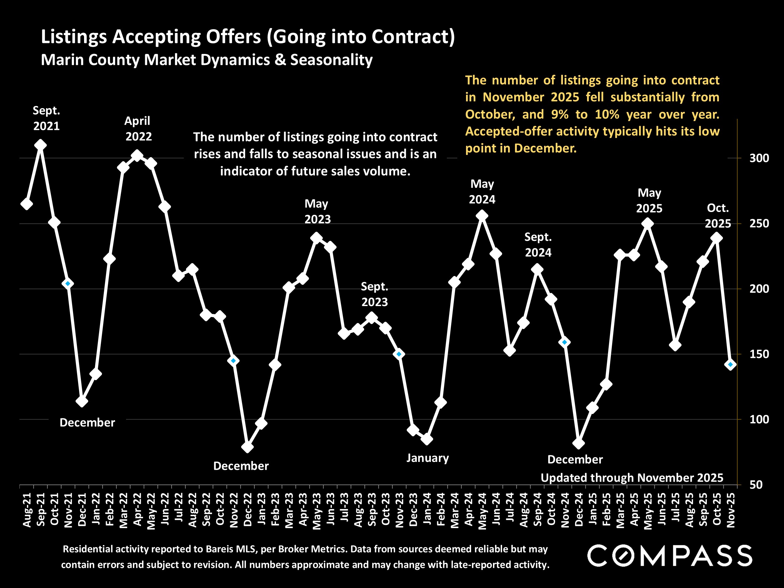Listings Accepting Offers (Going into Contract) Marin County Market Dynamics & Seasonality