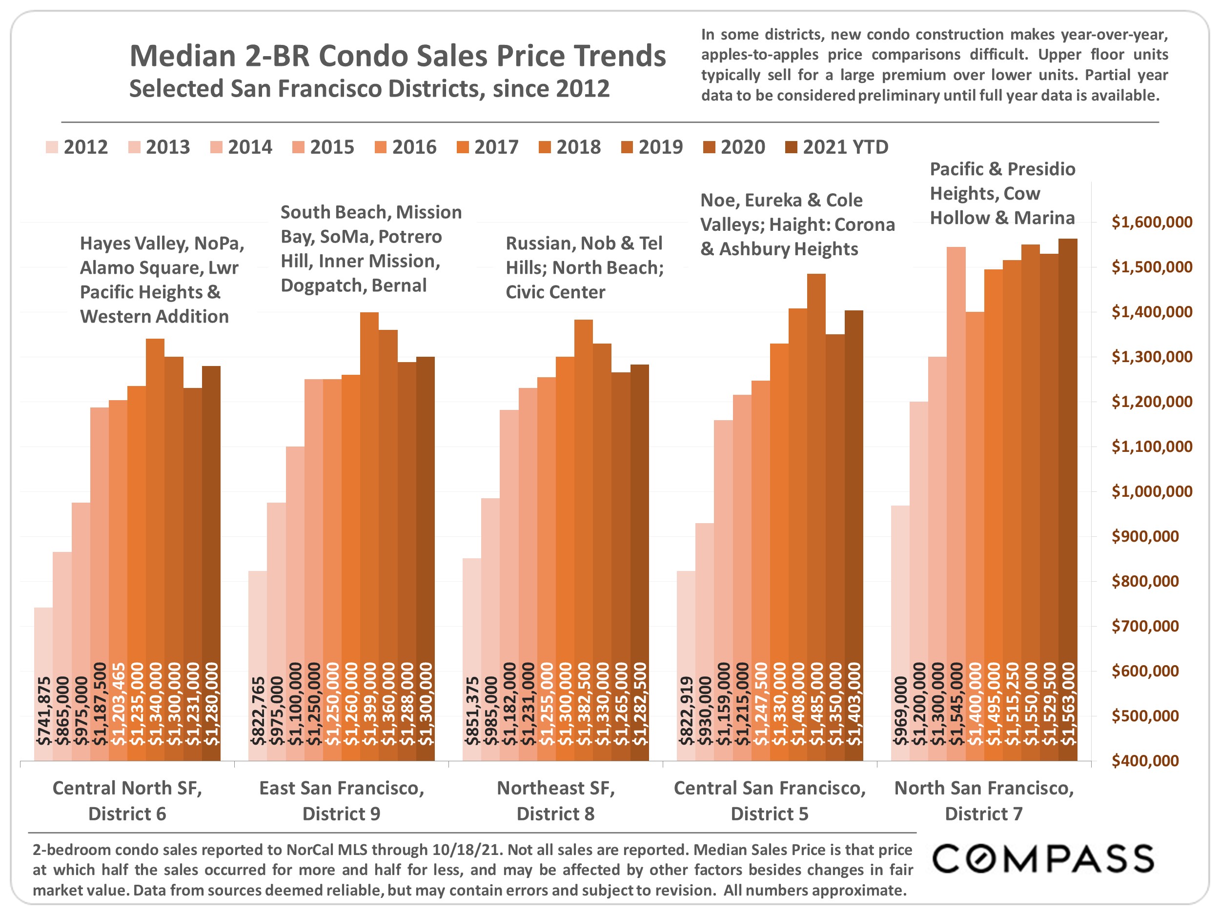 graphs showing median 2 bedroom condo sales price trends per year in san francisco neighborhoods