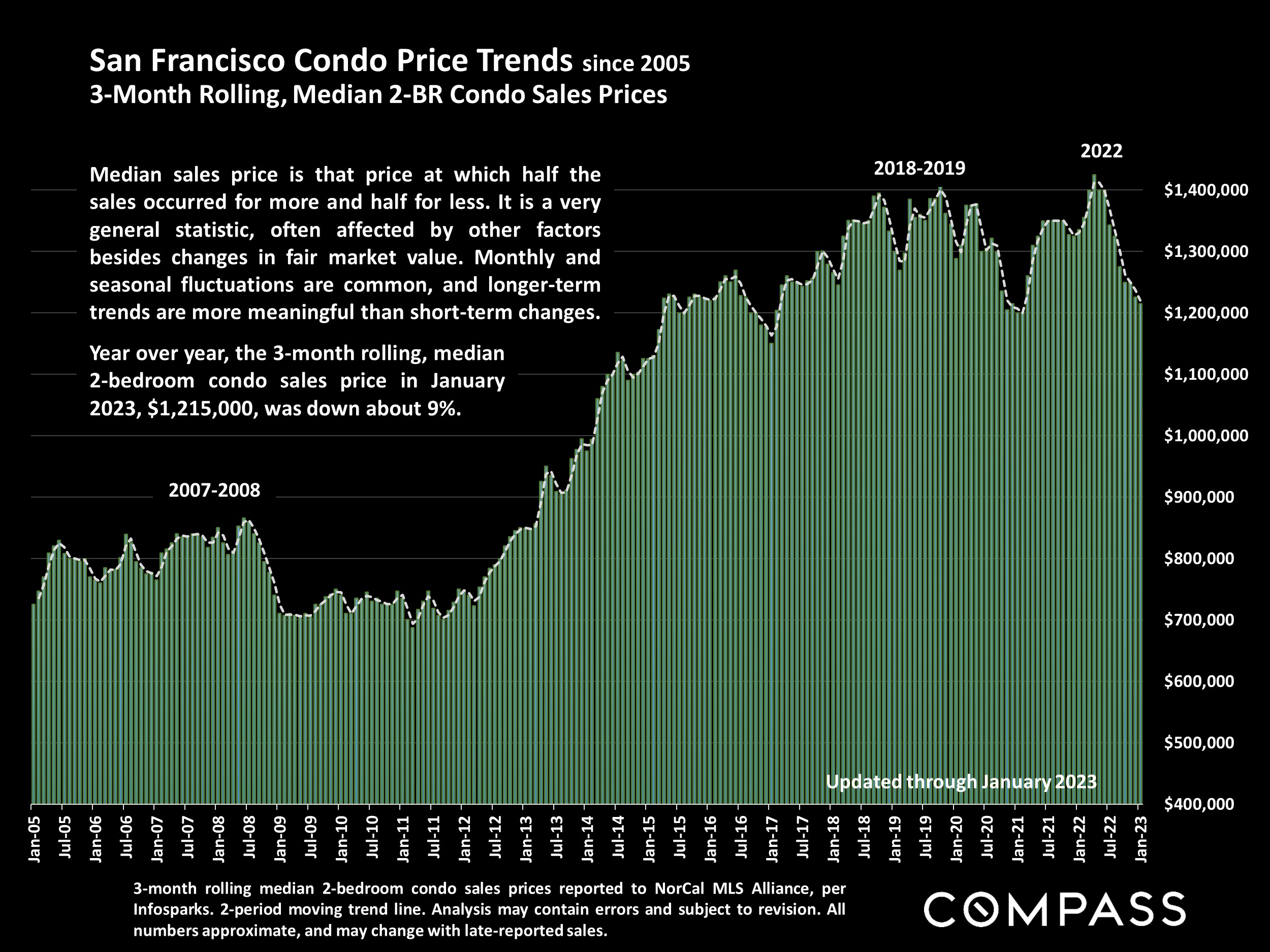 San Francisco Condo Prices from 2005