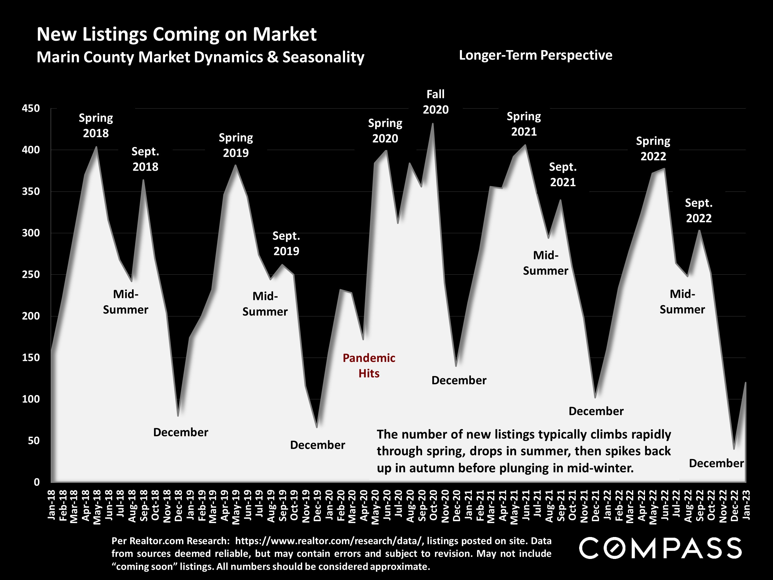 New Listings Coming on Market Marin County Market Dynamics & Seasonality