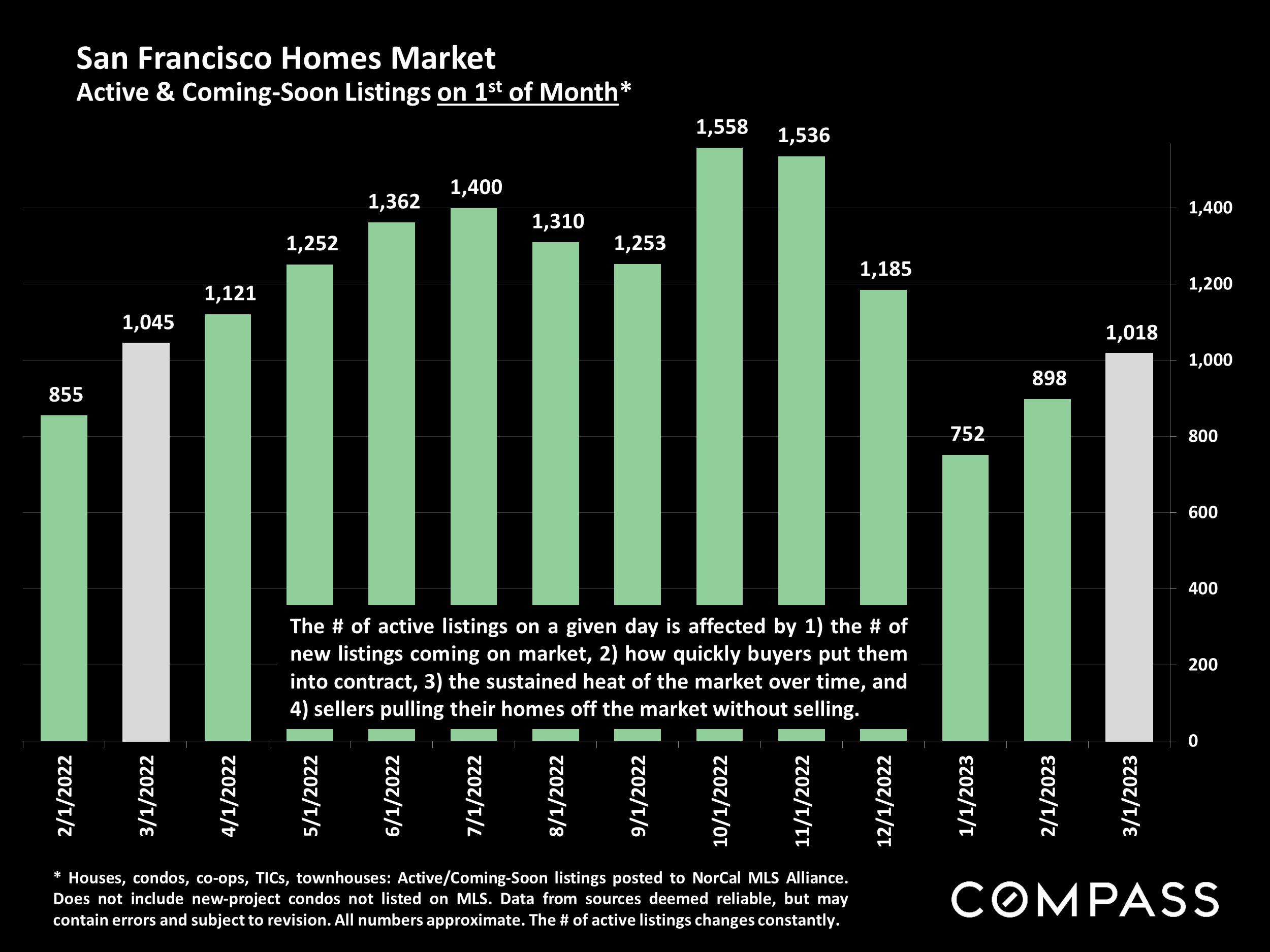 San Francisco Homes Market