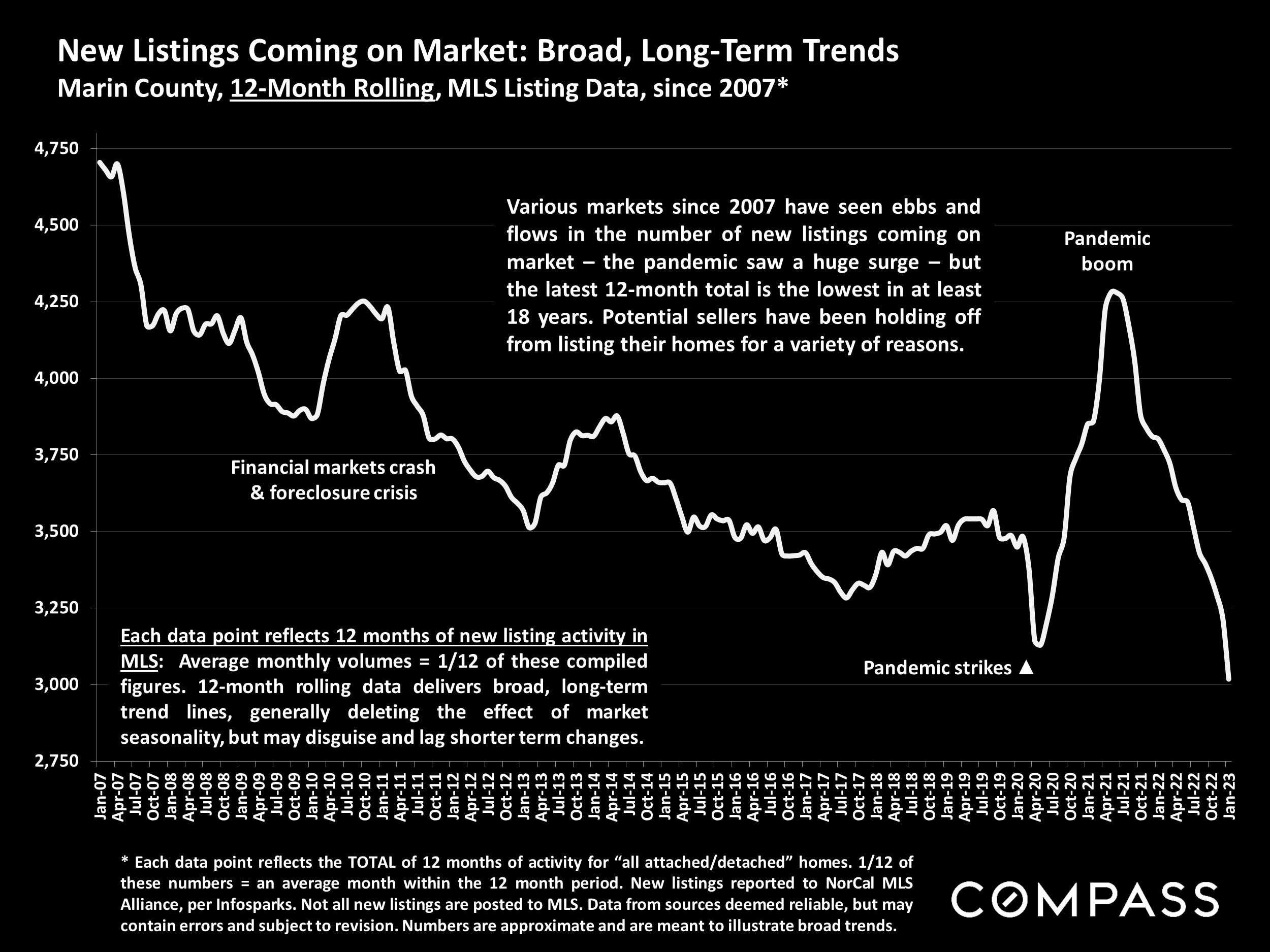 New Listings Coming on Market: Broad, Long-Term Trends