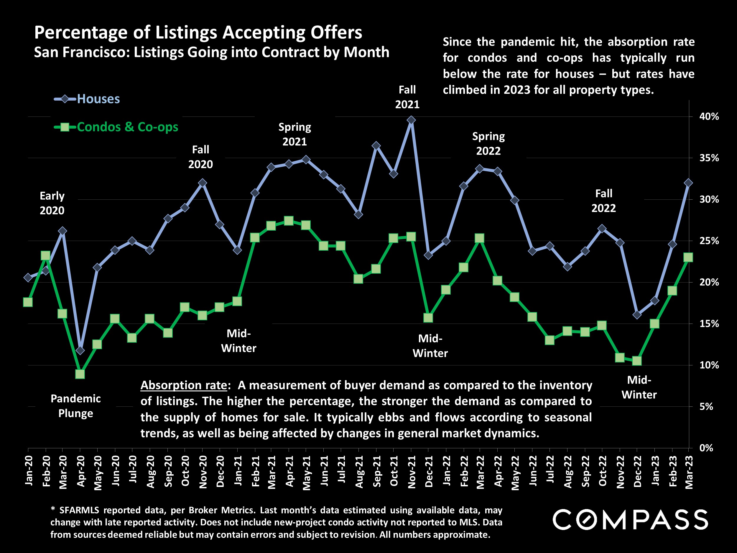 Percentage of Listings Accepting Offers San Francisco: Listings Going into Contract by Month