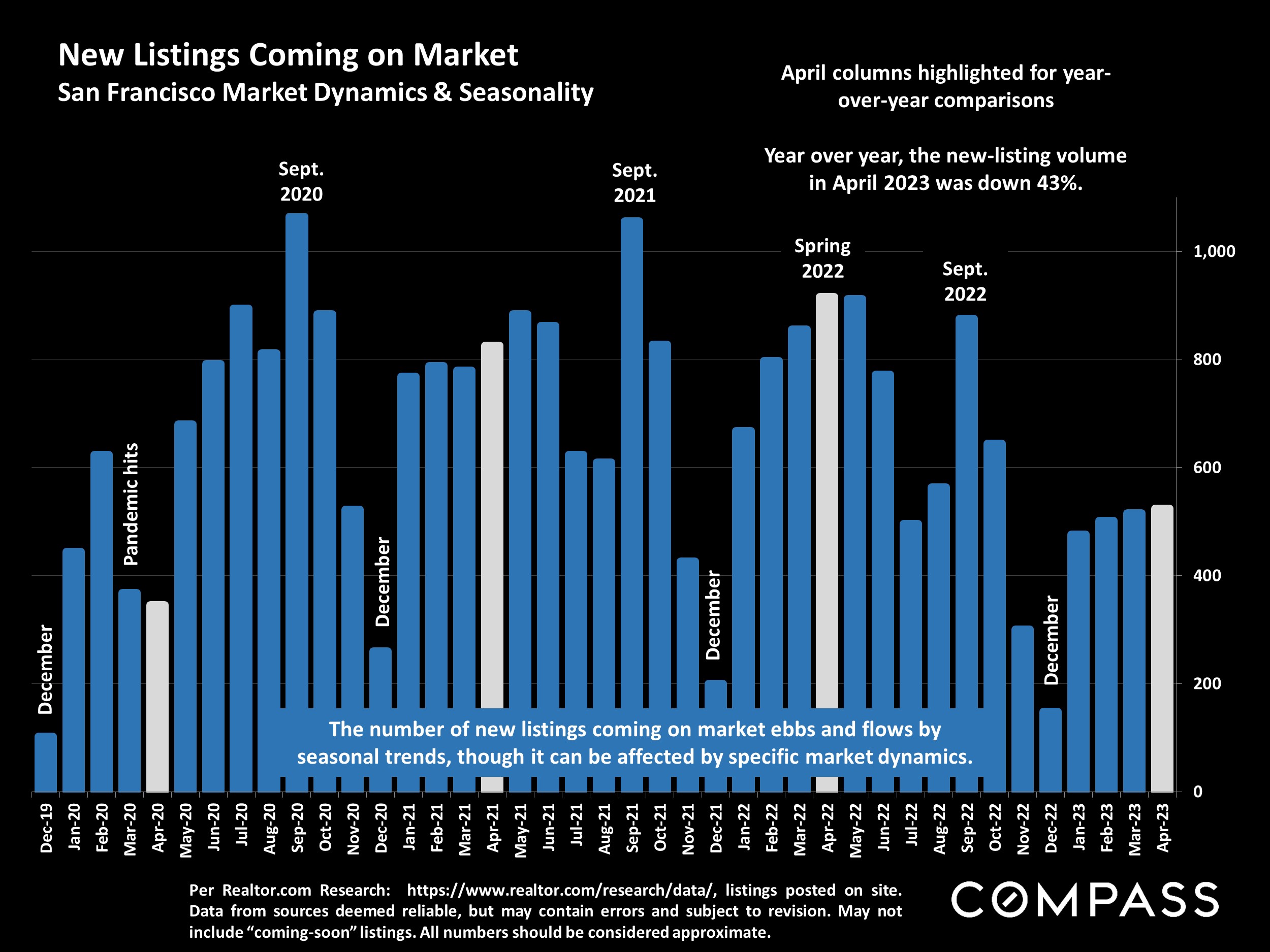 New Listings Coming on Market