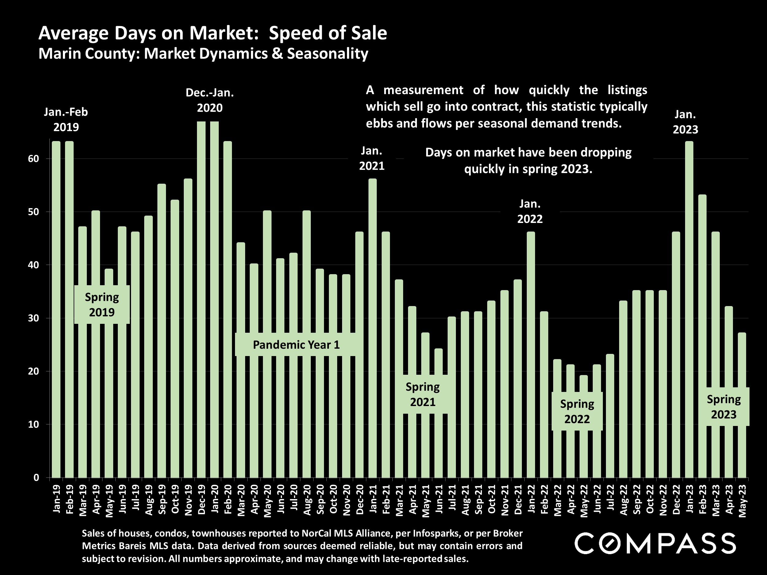 Average Days on Market: Speed of Sale