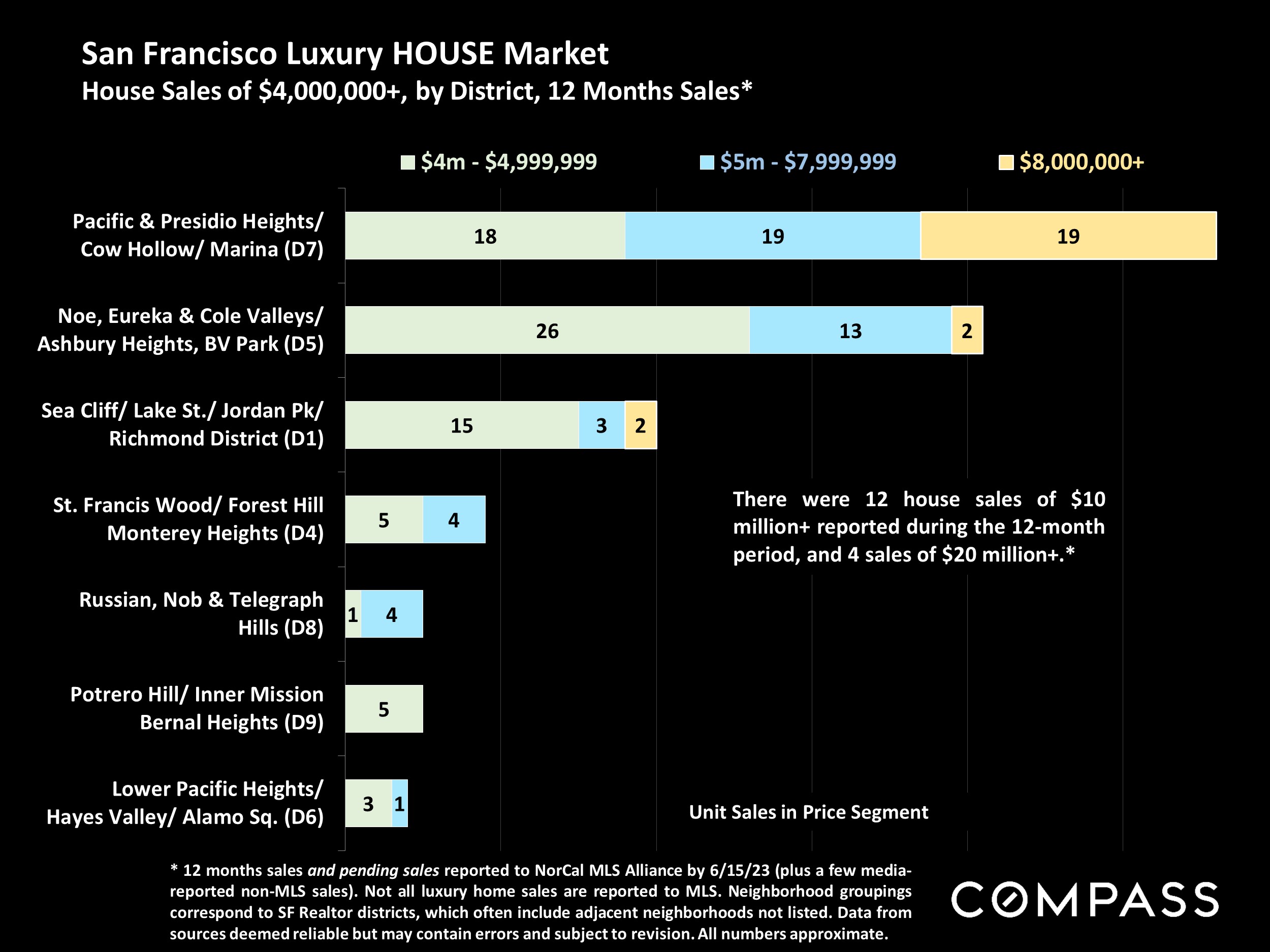 San Francisco Luxury HOUSE Market