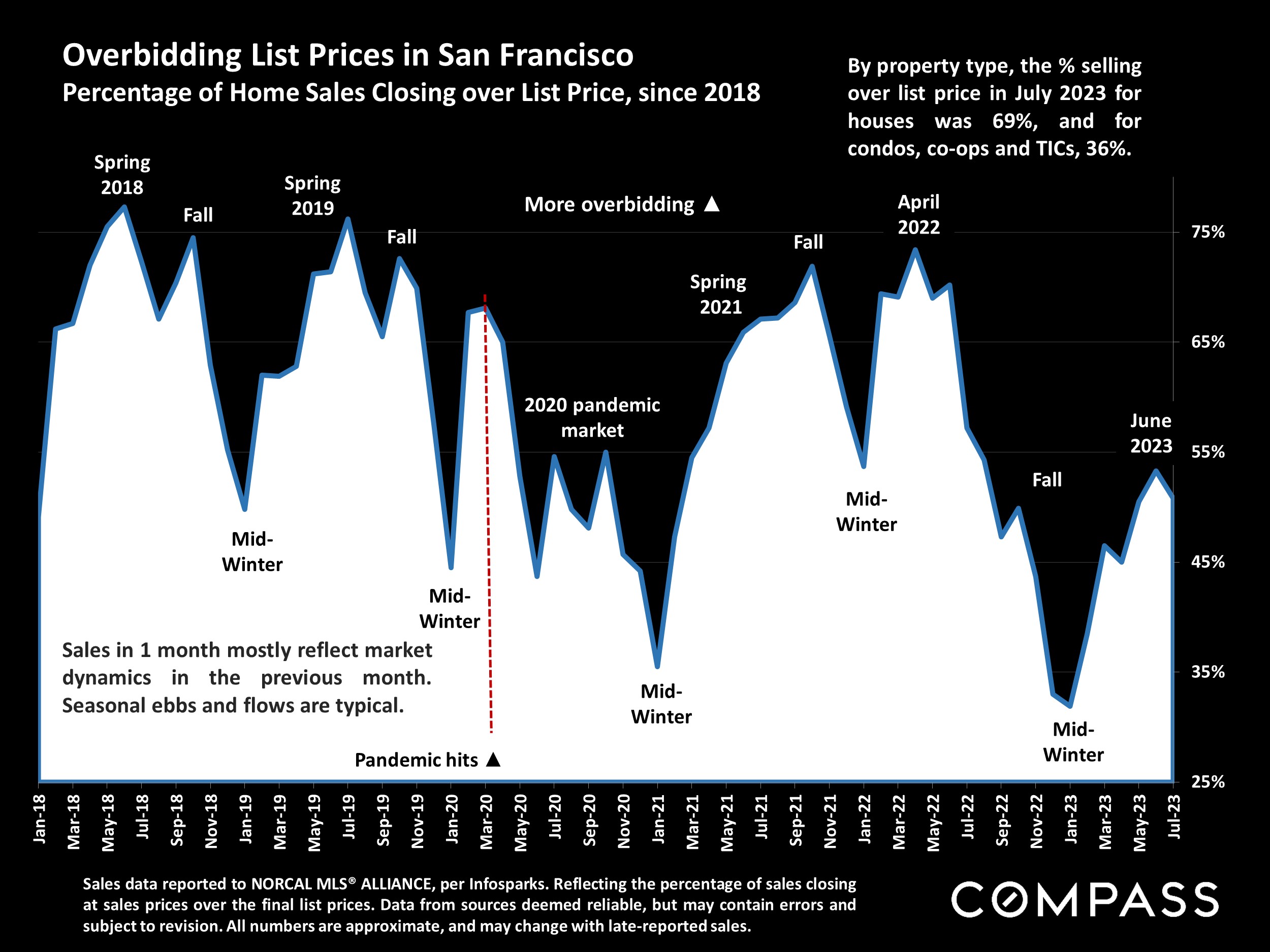 Overbidding List Prices in San Francisco Percentage of Home Sales Closing over List Price, since 2018